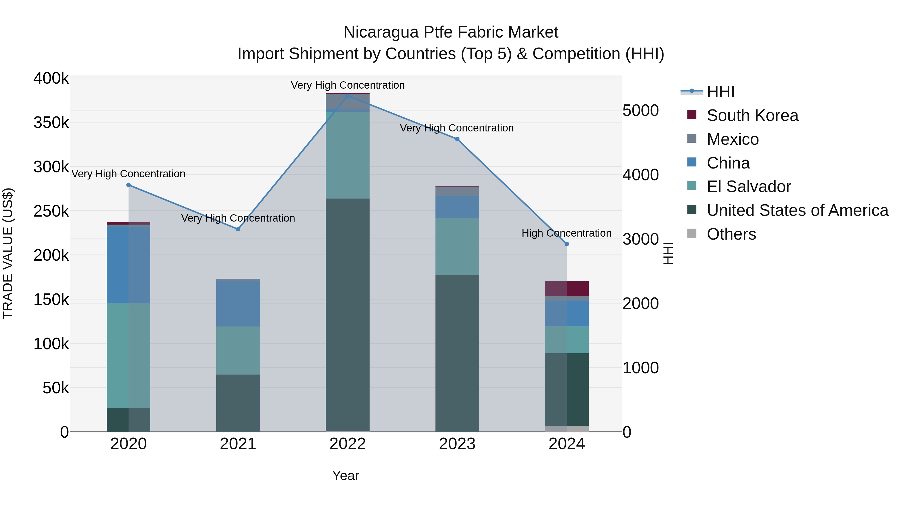 Nicaragua Ptfe Fabric Market: Top 5 Importing Countries and Market Competition (HHI) Analysis