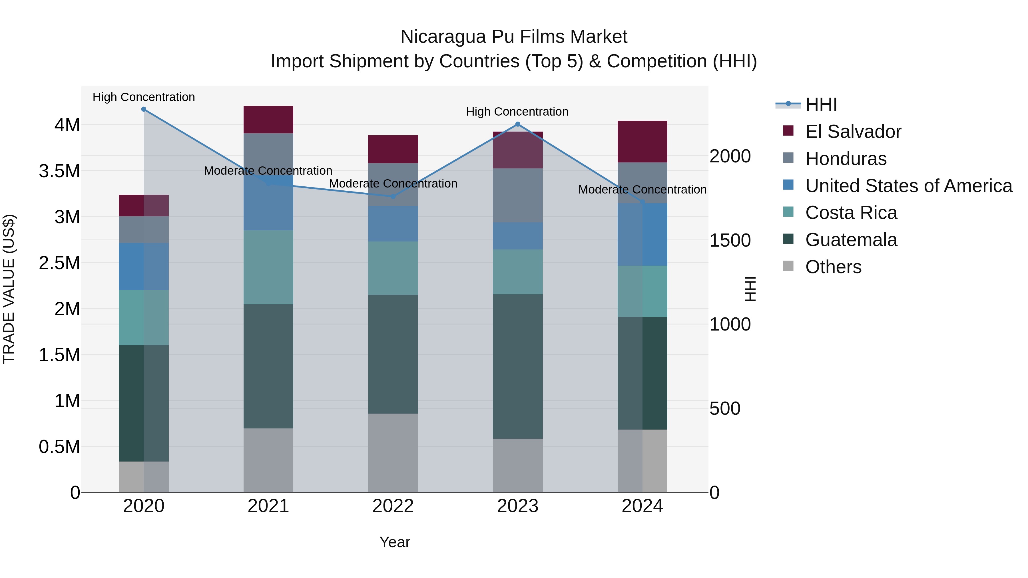 Nicaragua Pu Films Market: Top 5 Importing Countries and Market Competition (HHI) Analysis