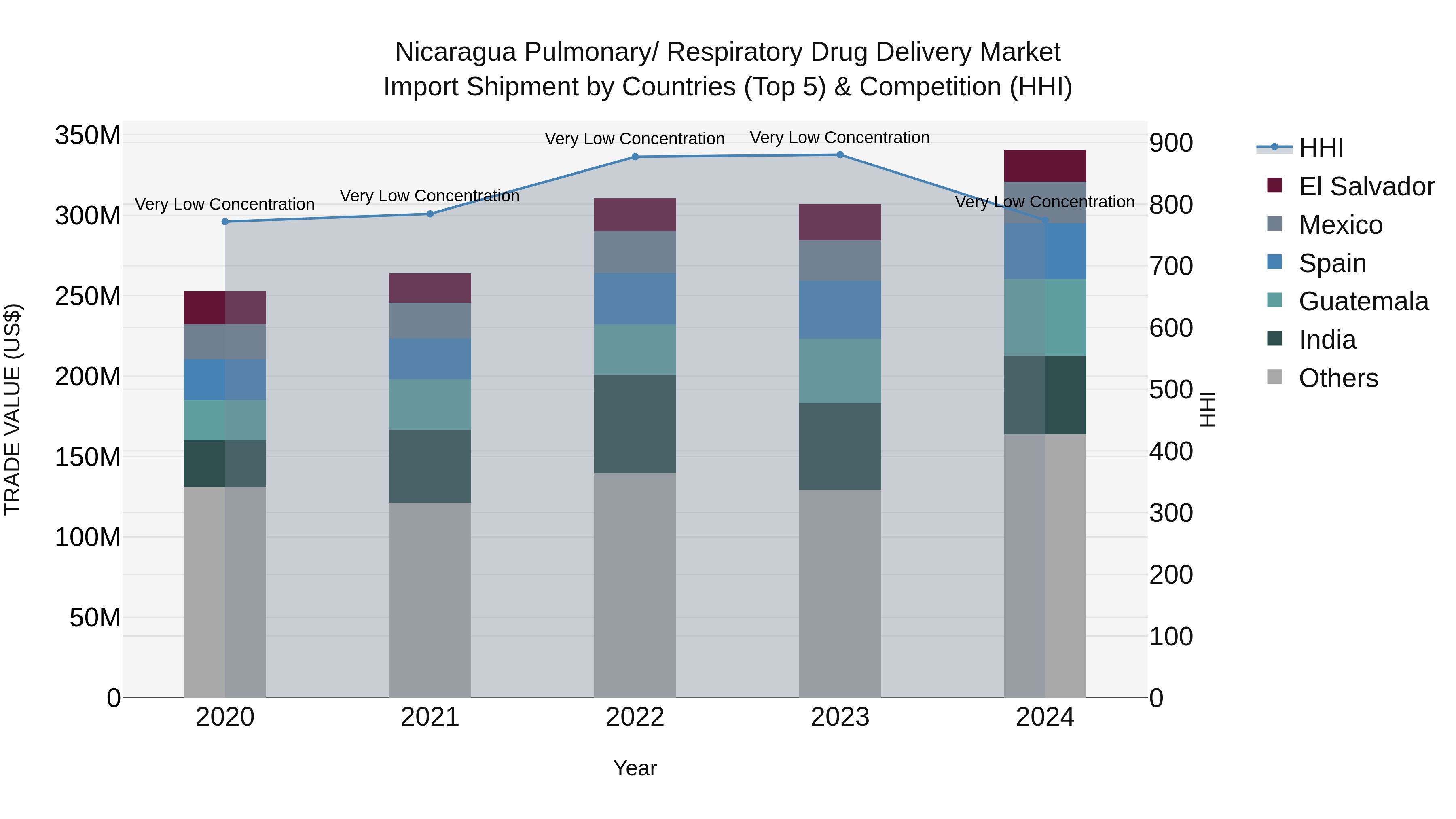 Nicaragua Pulmonary/ Respiratory Drug Delivery Market: Top 5 Importing Countries and Market Competition (HHI) Analysis