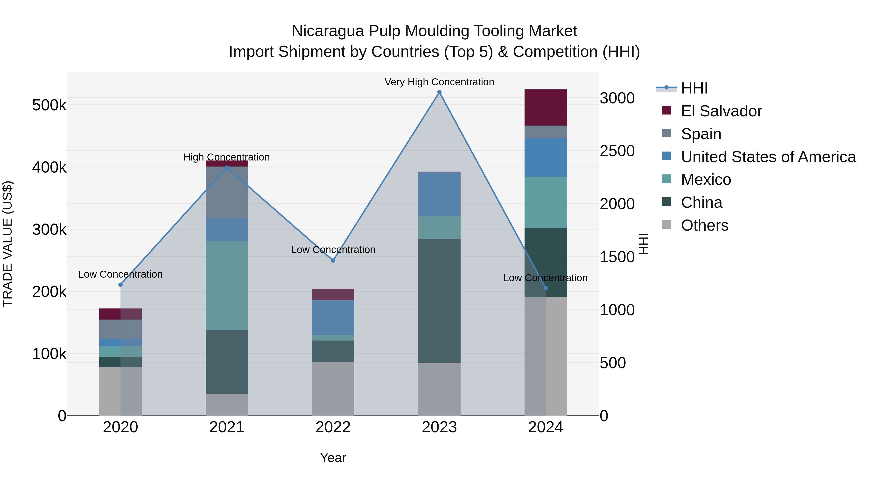 Nicaragua Pulp Moulding Tooling Market: Top 5 Importing Countries and Market Competition (HHI) Analysis