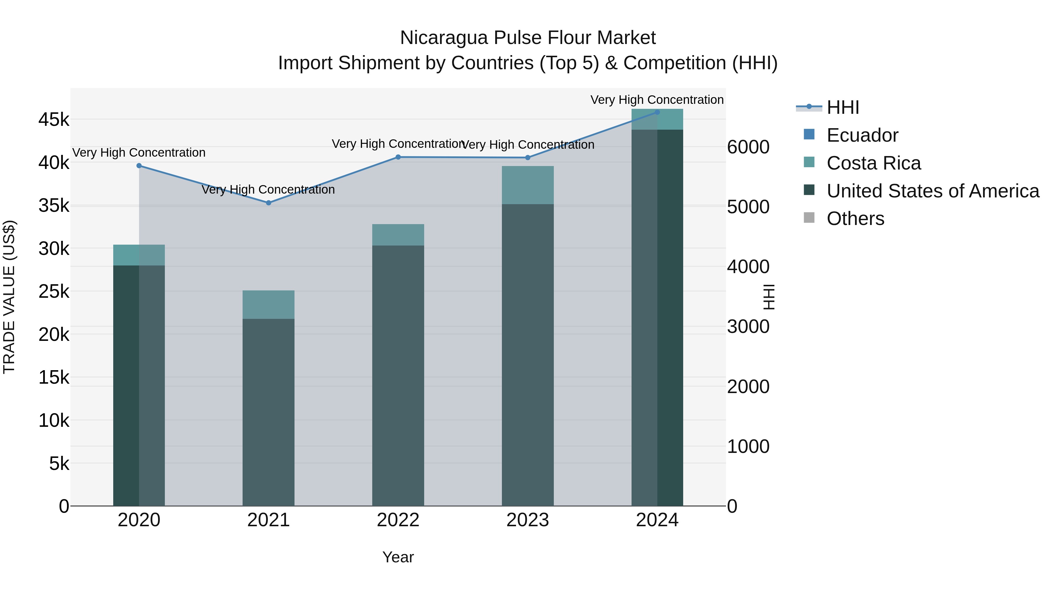Nicaragua Pulse Flour Market: Top 5 Importing Countries and Market Competition (HHI) Analysis