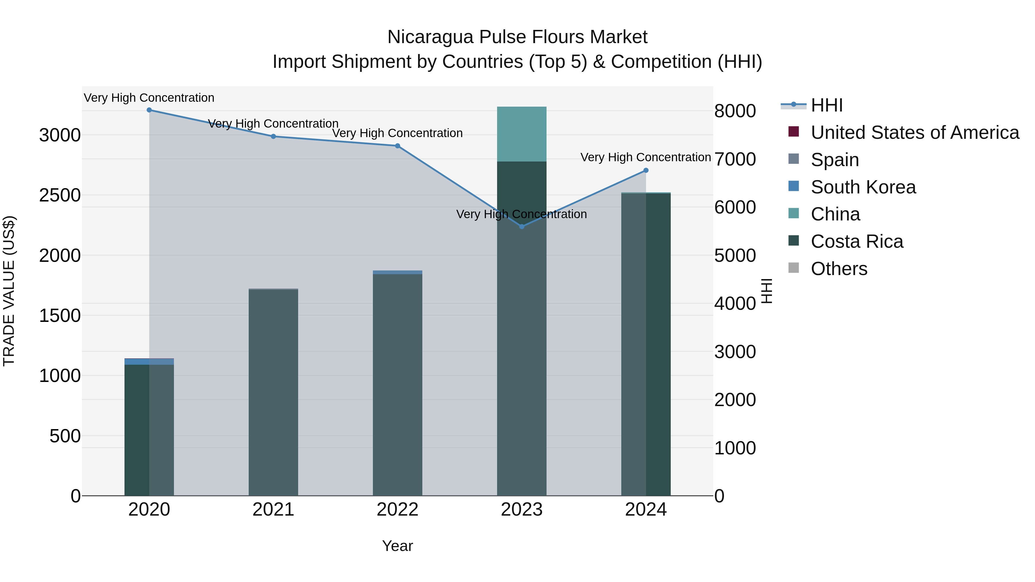 Nicaragua Pulse Flours Market: Top 5 Importing Countries and Market Competition (HHI) Analysis