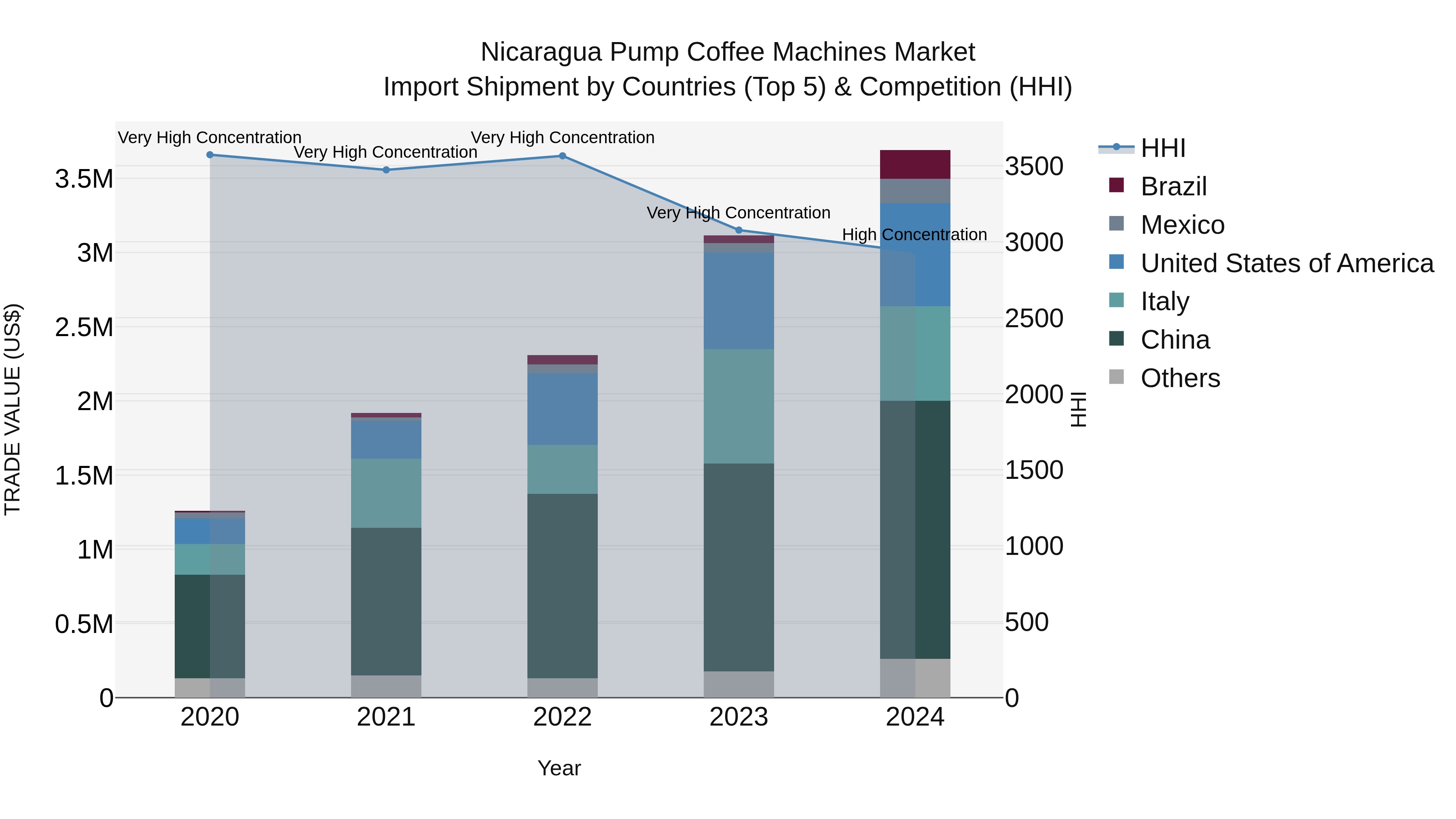 Nicaragua Pump Coffee Machines Market: Top 5 Importing Countries and Market Competition (HHI) Analysis