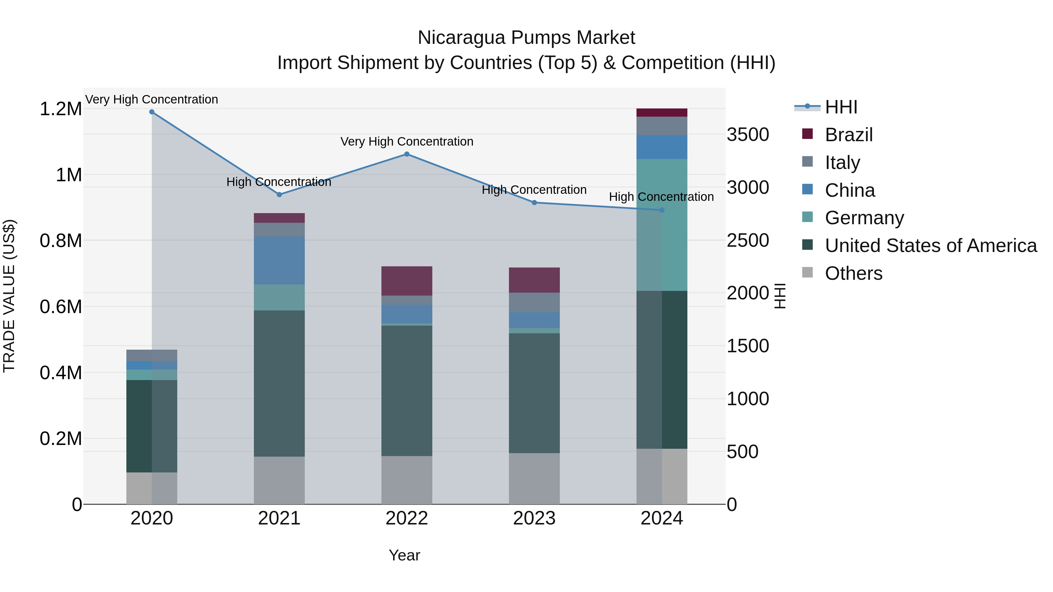 Nicaragua Pumps Market: Top 5 Importing Countries and Market Competition (HHI) Analysis