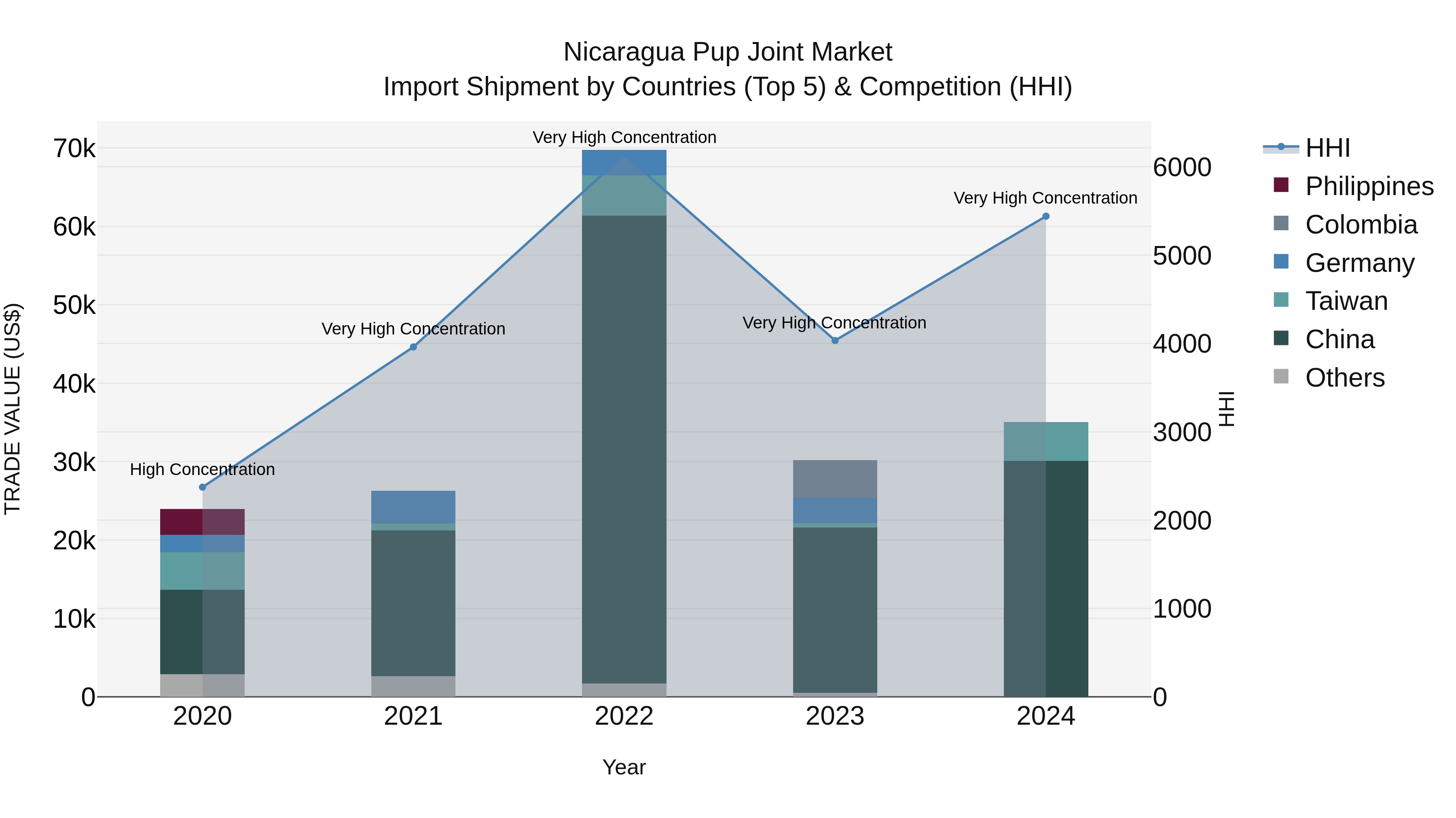 Nicaragua Pup Joint Market: Top 5 Importing Countries and Market Competition (HHI) Analysis