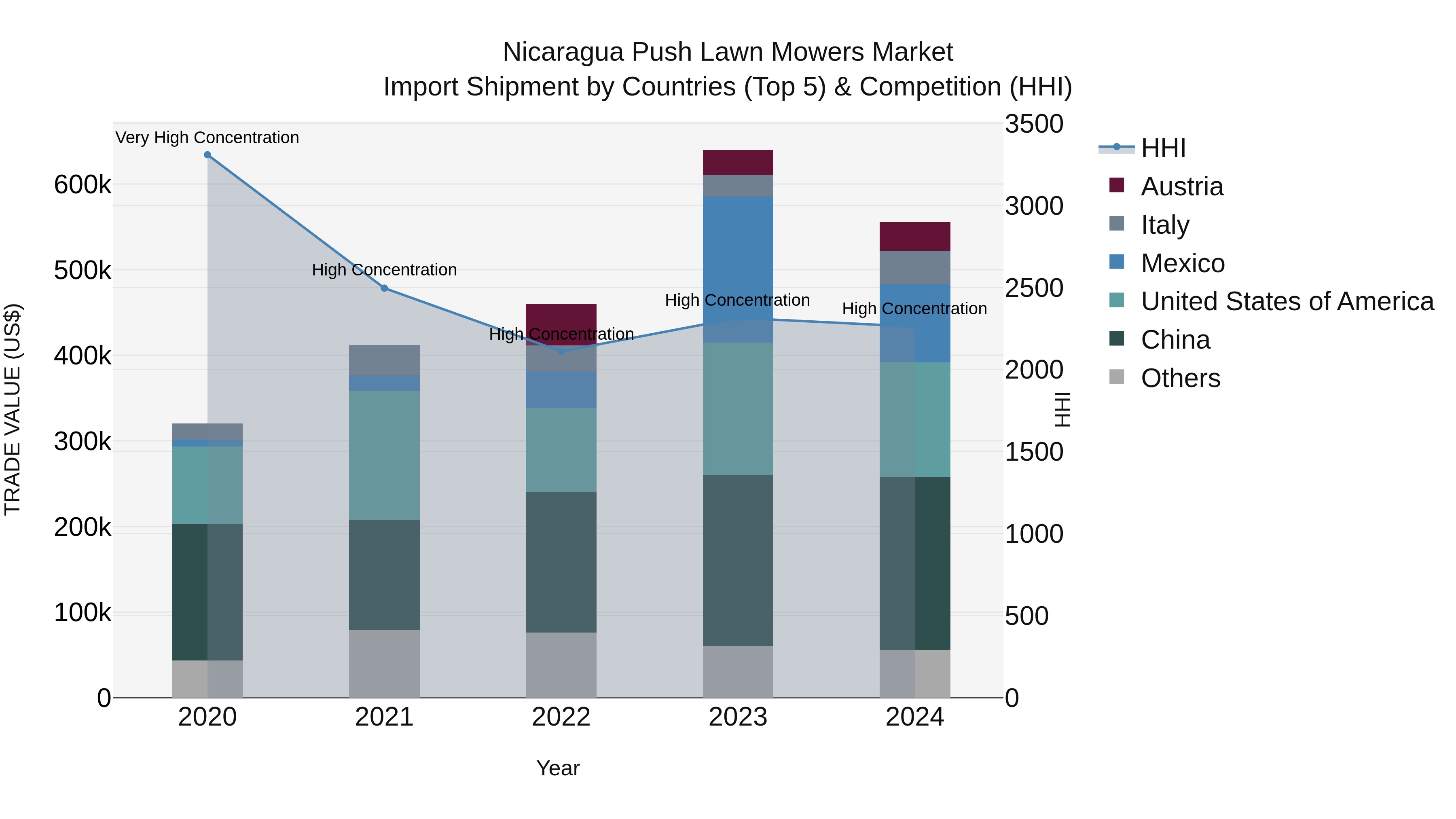 Nicaragua Push Lawn Mowers Market: Top 5 Importing Countries and Market Competition (HHI) Analysis