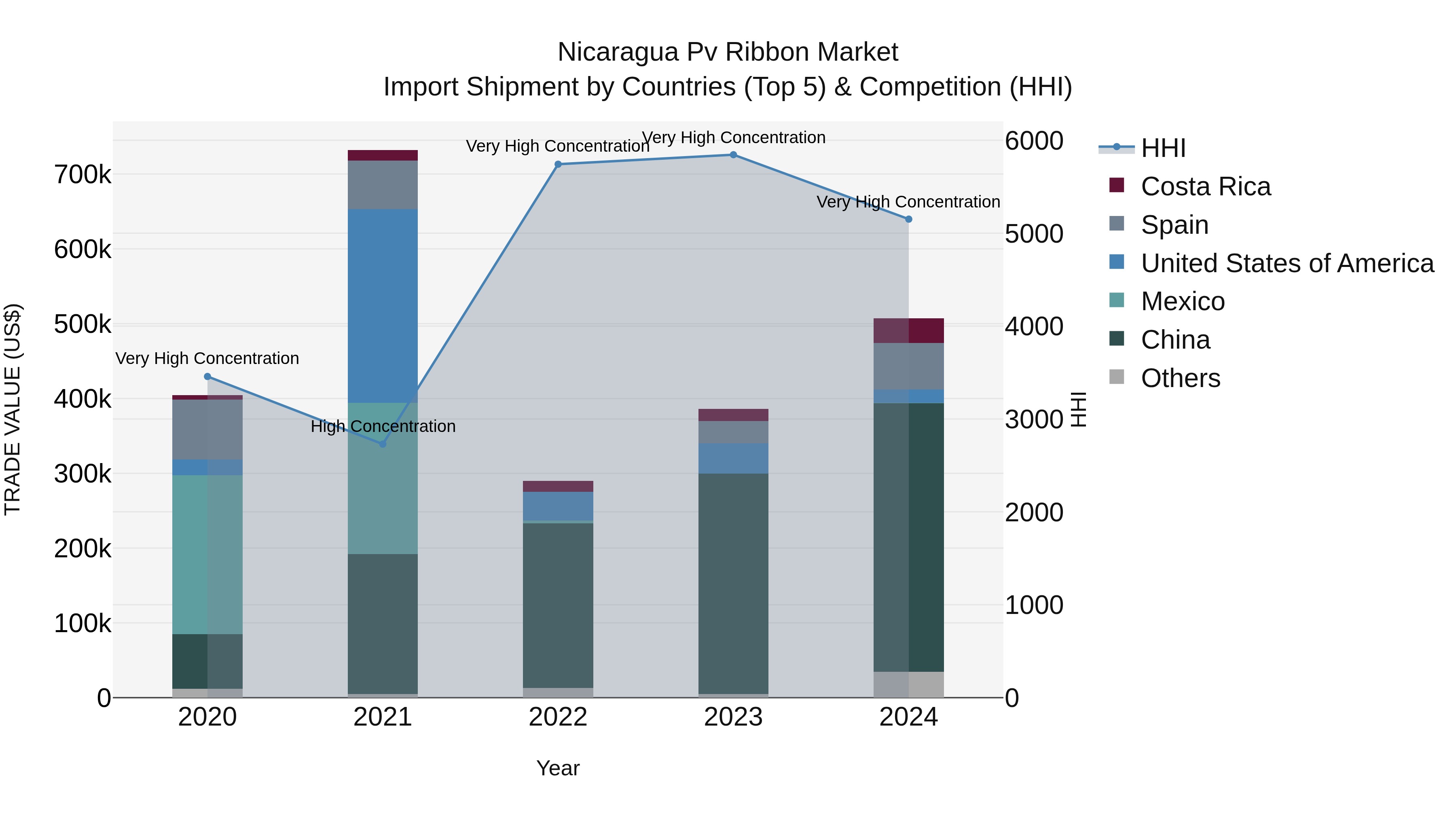 Nicaragua Pv Ribbon Market: Top 5 Importing Countries and Market Competition (HHI) Analysis