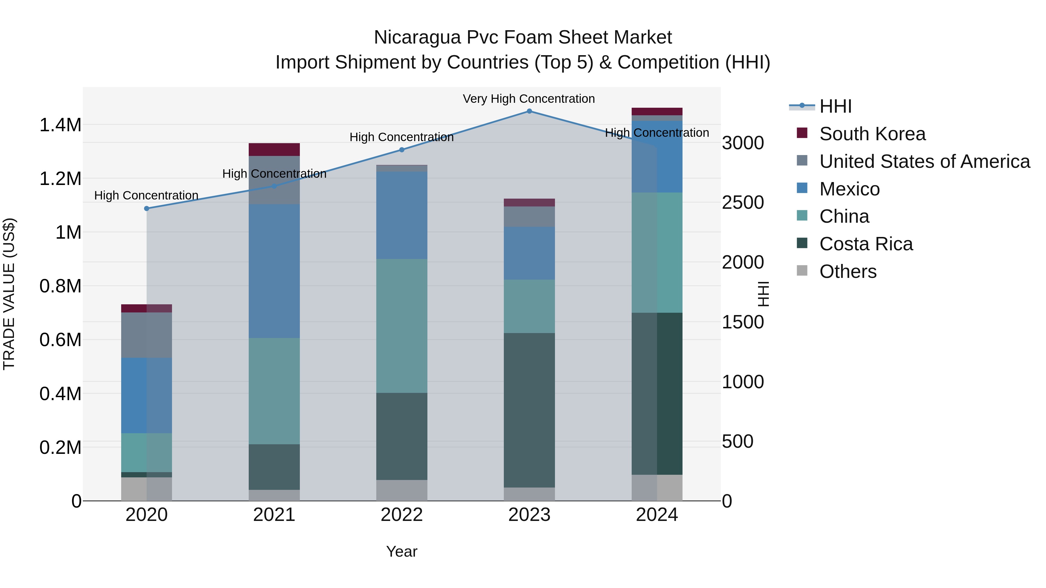 Nicaragua Pvc Foam Sheet Market: Top 5 Importing Countries and Market Competition (HHI) Analysis