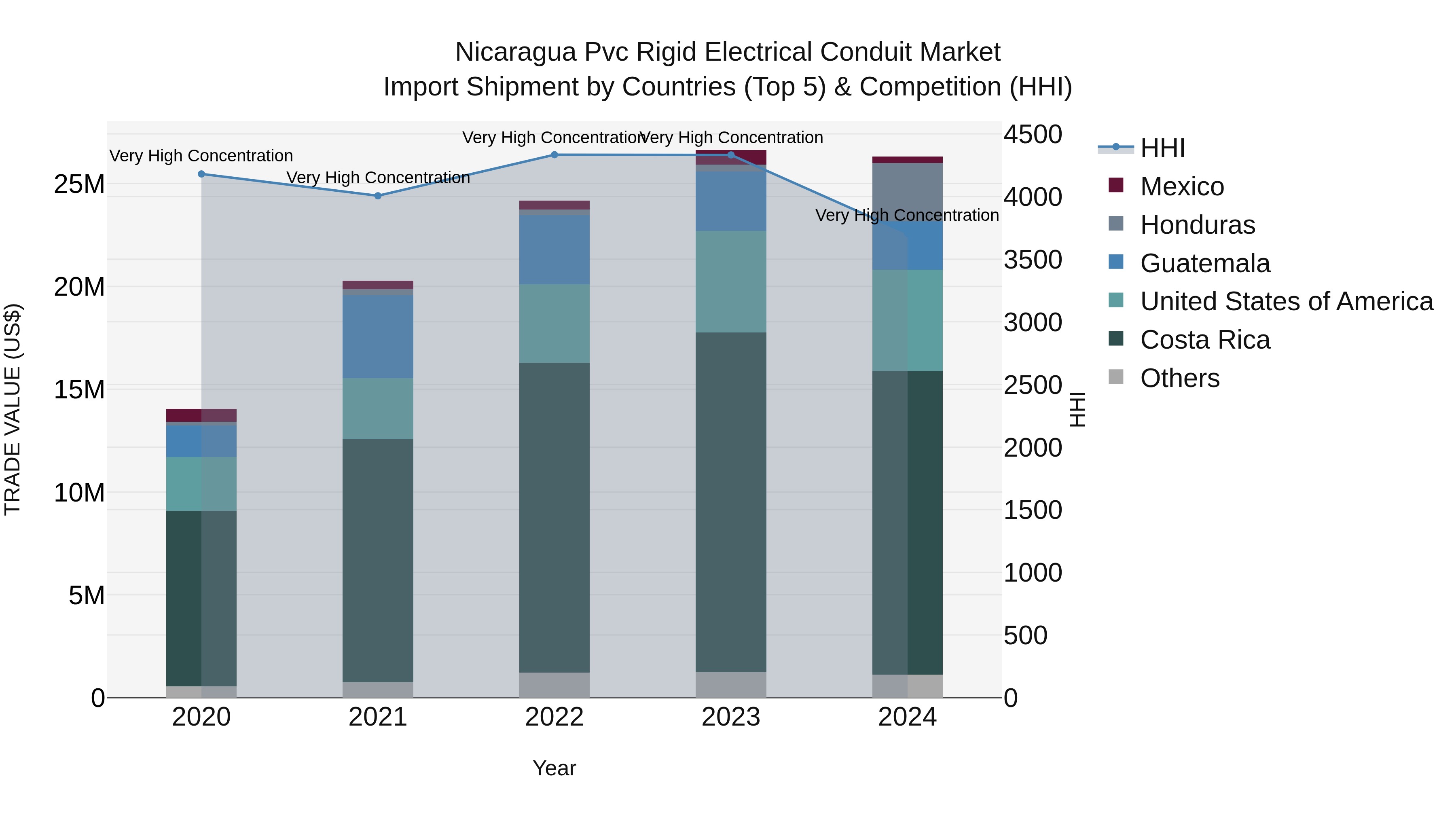 Nicaragua Pvc Rigid Electrical Conduit Market: Top 5 Importing Countries and Market Competition (HHI) Analysis