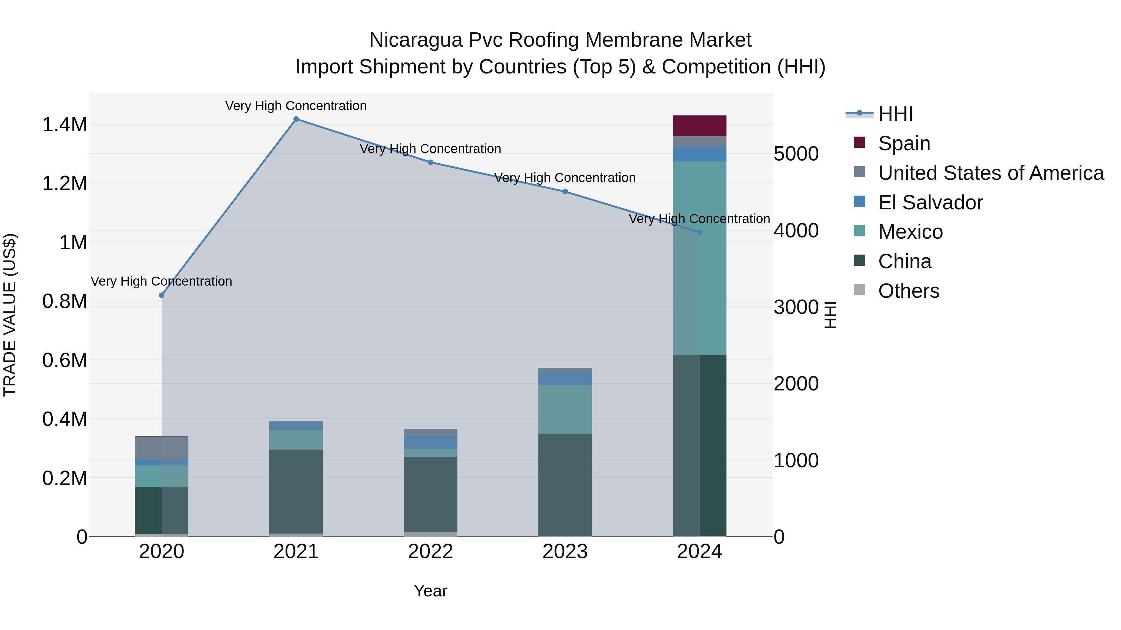 Nicaragua Pvc Roofing Membrane Market: Top 5 Importing Countries and Market Competition (HHI) Analysis