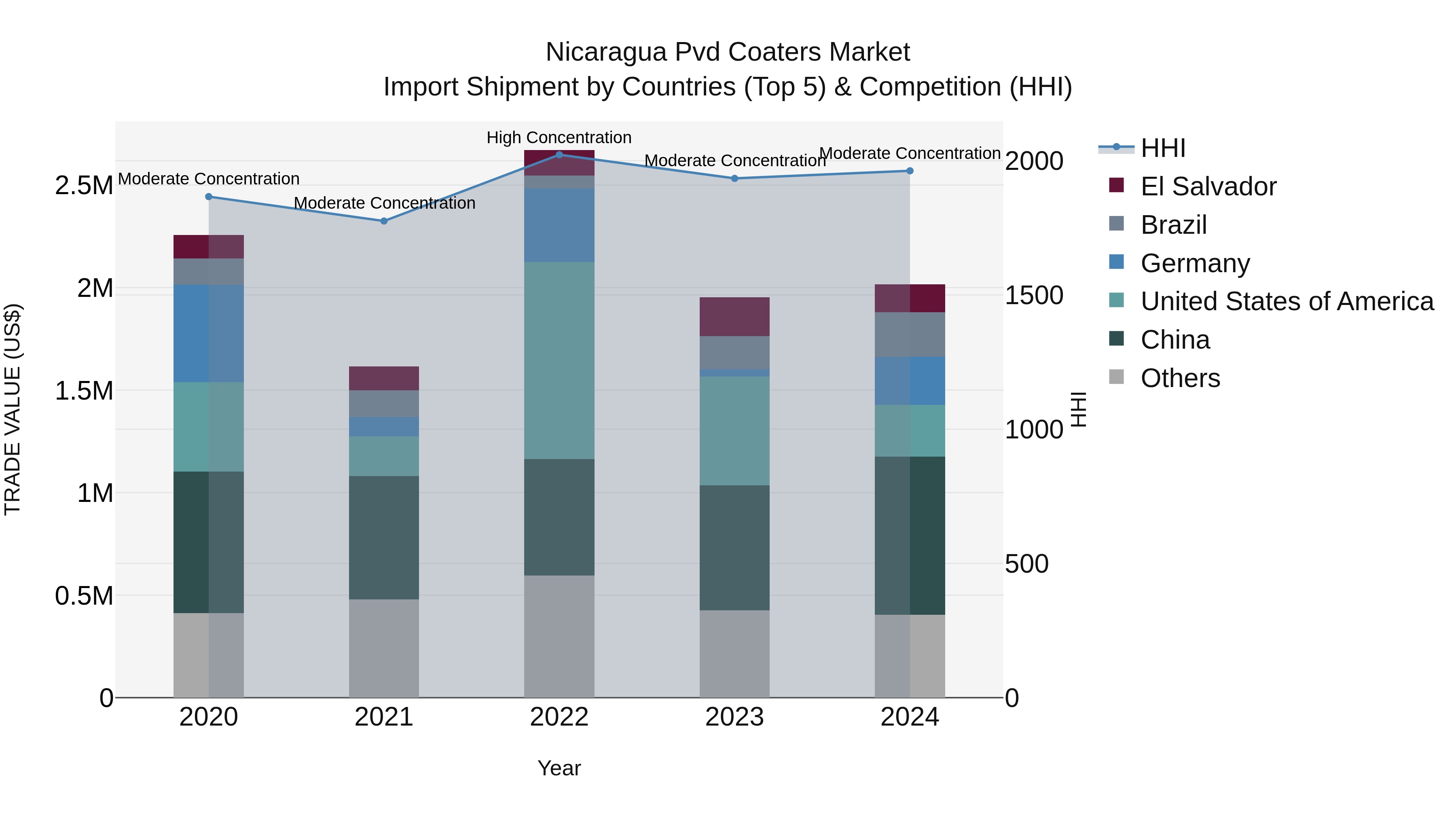 Nicaragua Pvd Coaters Market: Top 5 Importing Countries and Market Competition (HHI) Analysis