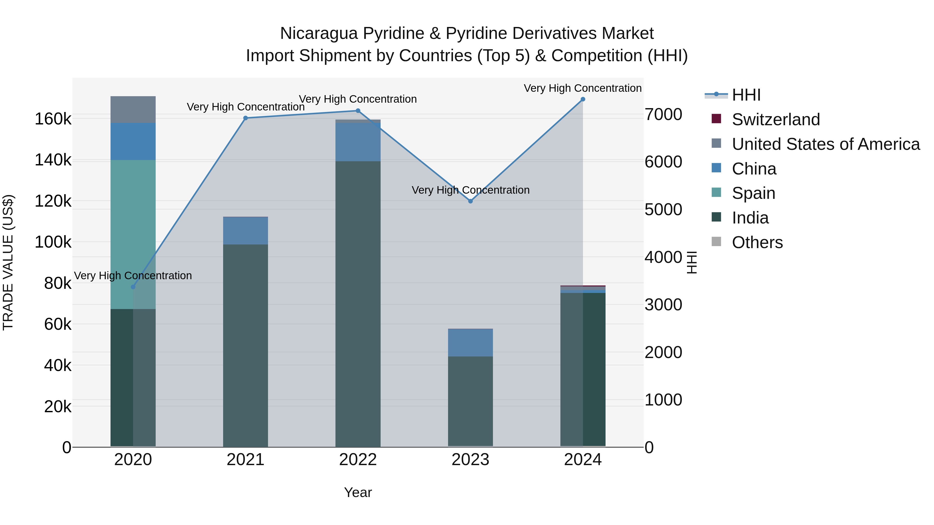 Nicaragua Pyridine & Pyridine Derivatives Market: Top 5 Importing Countries and Market Competition (HHI) Analysis