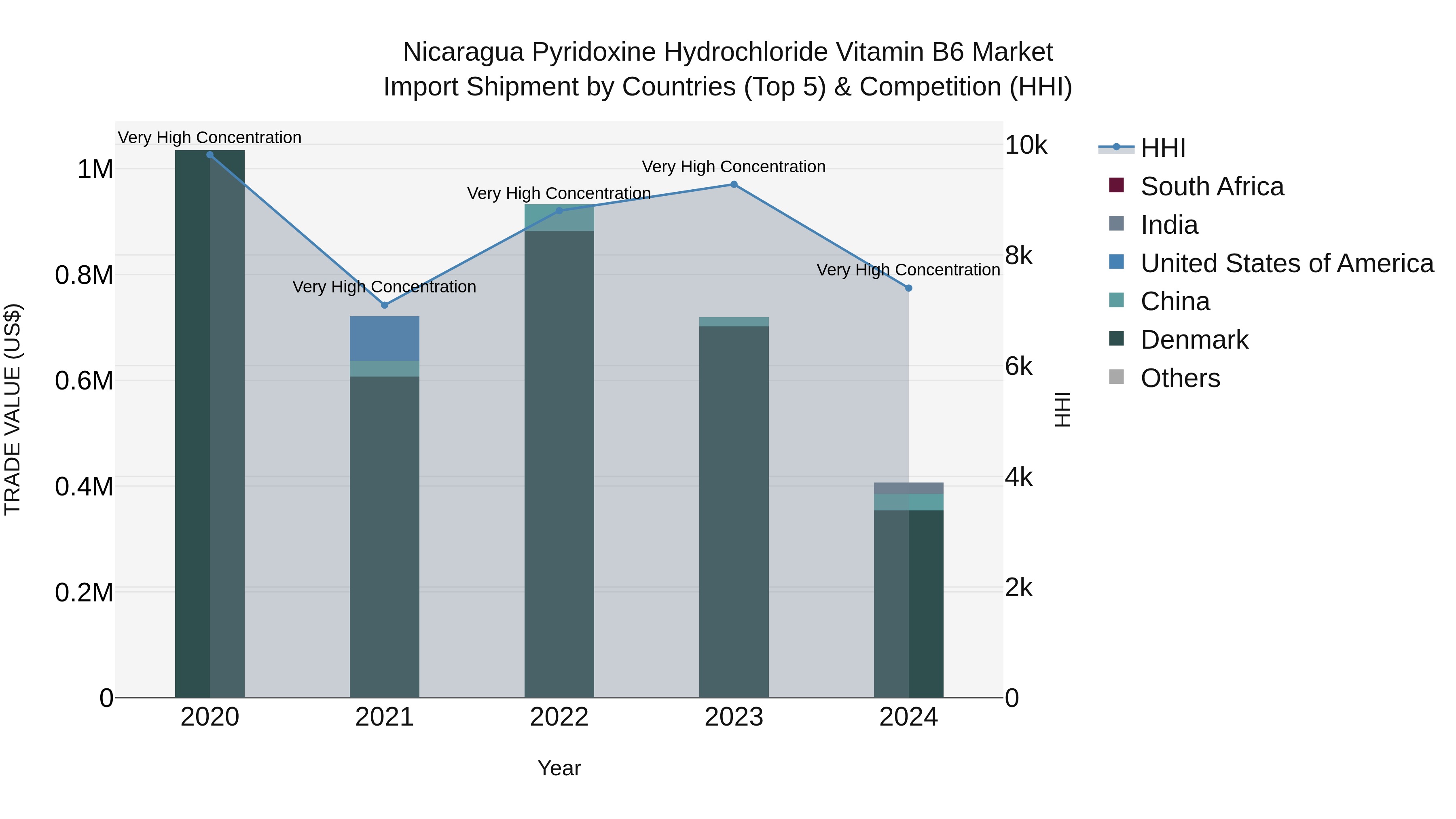 Nicaragua Pyridoxine Hydrochloride Vitamin B6 Market: Top 5 Importing Countries and Market Competition (HHI) Analysis