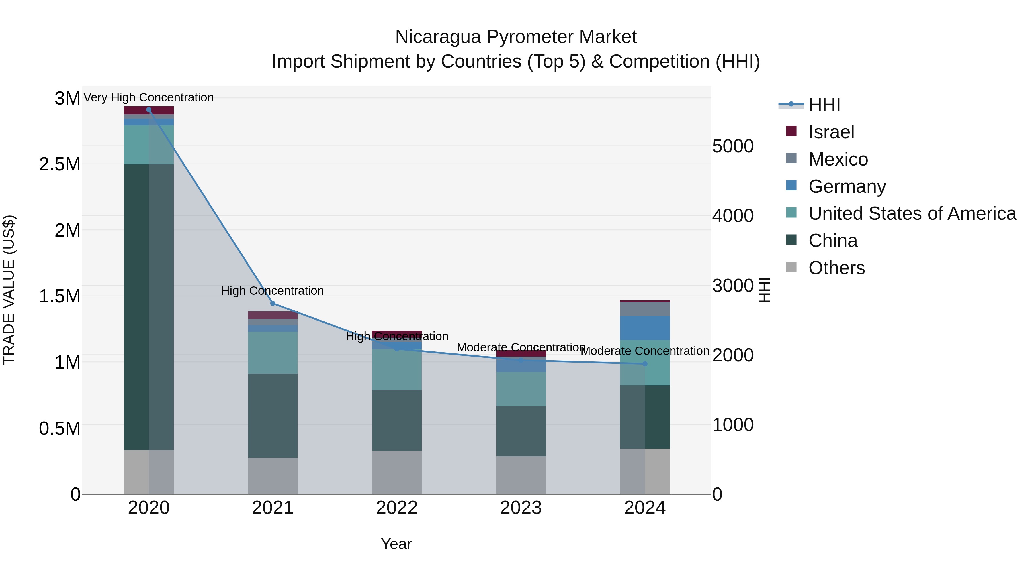 Nicaragua Pyrometer Market: Top 5 Importing Countries and Market Competition (HHI) Analysis