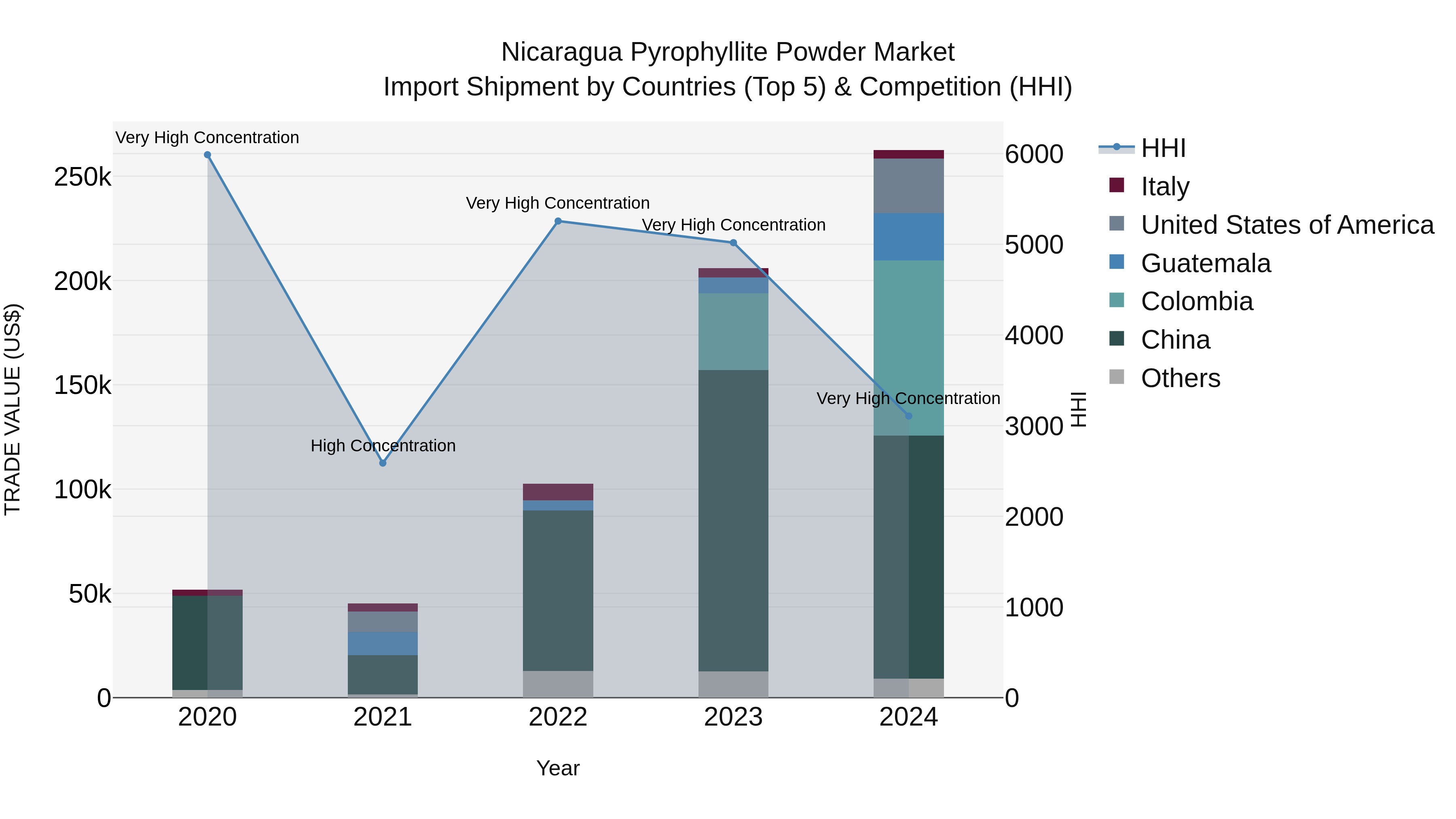 Nicaragua Pyrophyllite Powder Market: Top 5 Importing Countries and Market Competition (HHI) Analysis