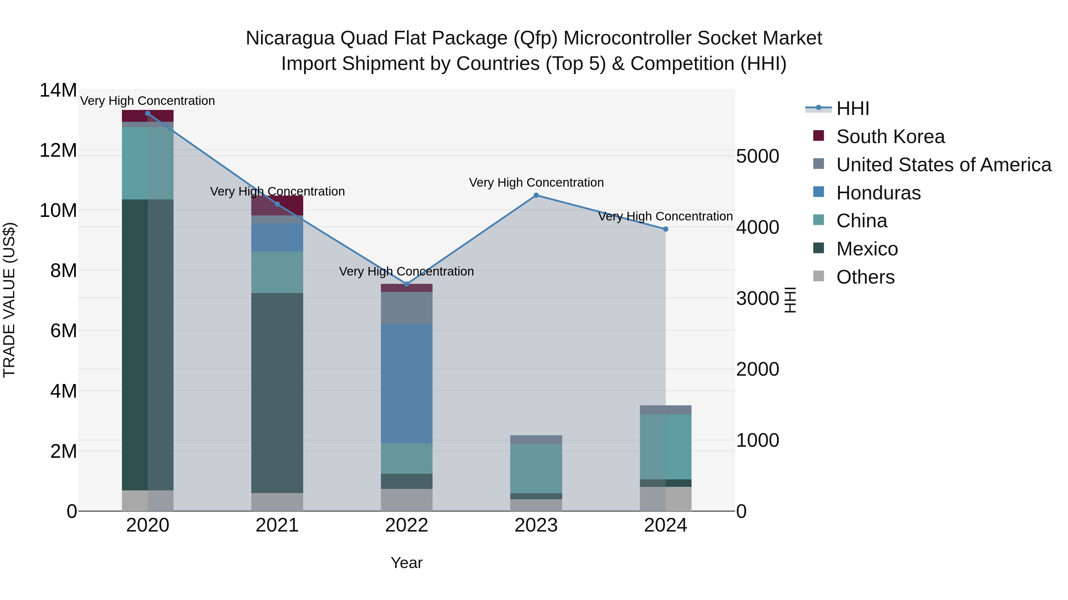 Nicaragua Quad Flat Package (Qfp) Microcontroller Socket Market: Top 5 Importing Countries and Market Competition (HHI) Analysis