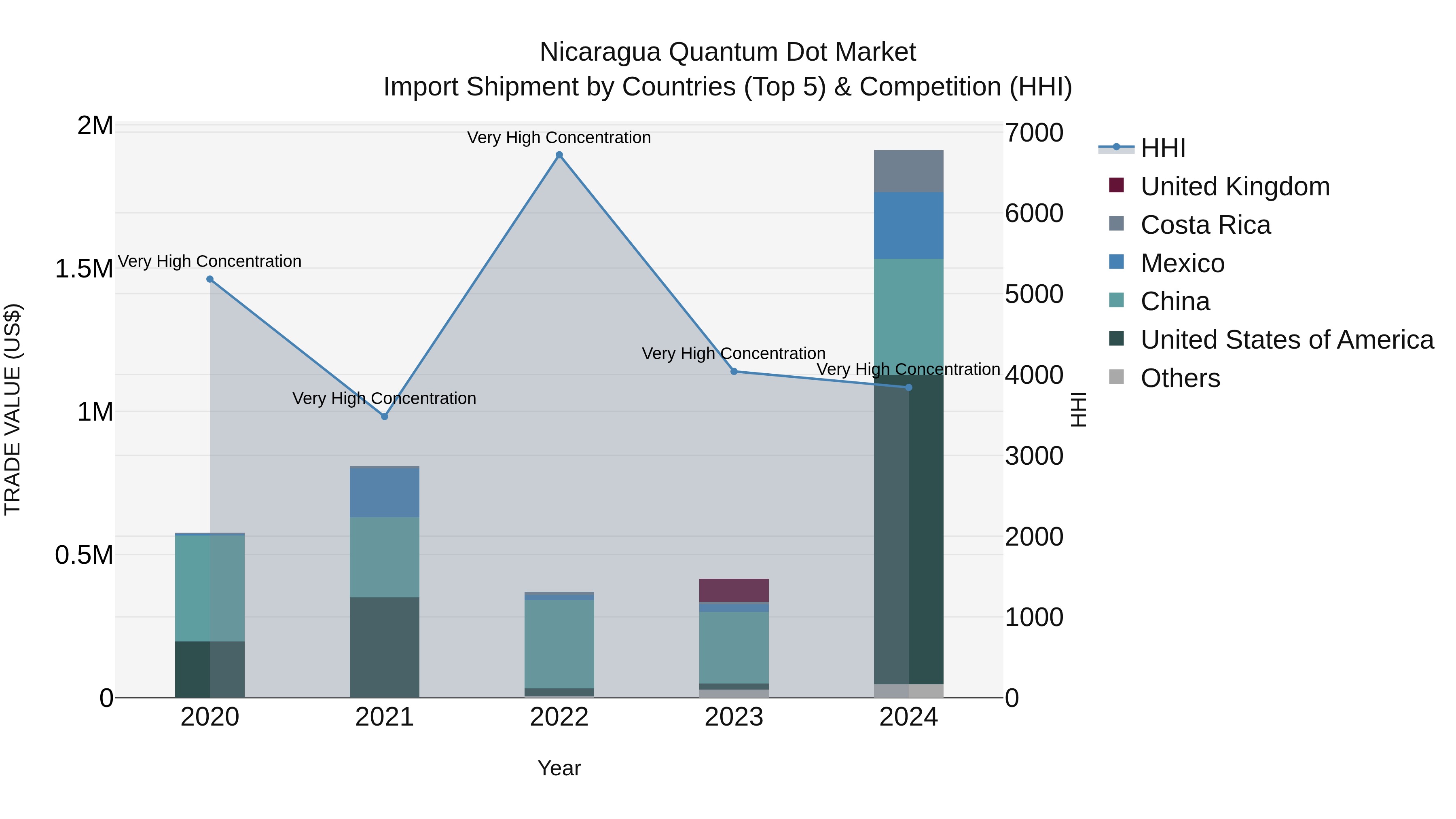 Nicaragua Quantum Dot Market: Top 5 Importing Countries and Market Competition (HHI) Analysis