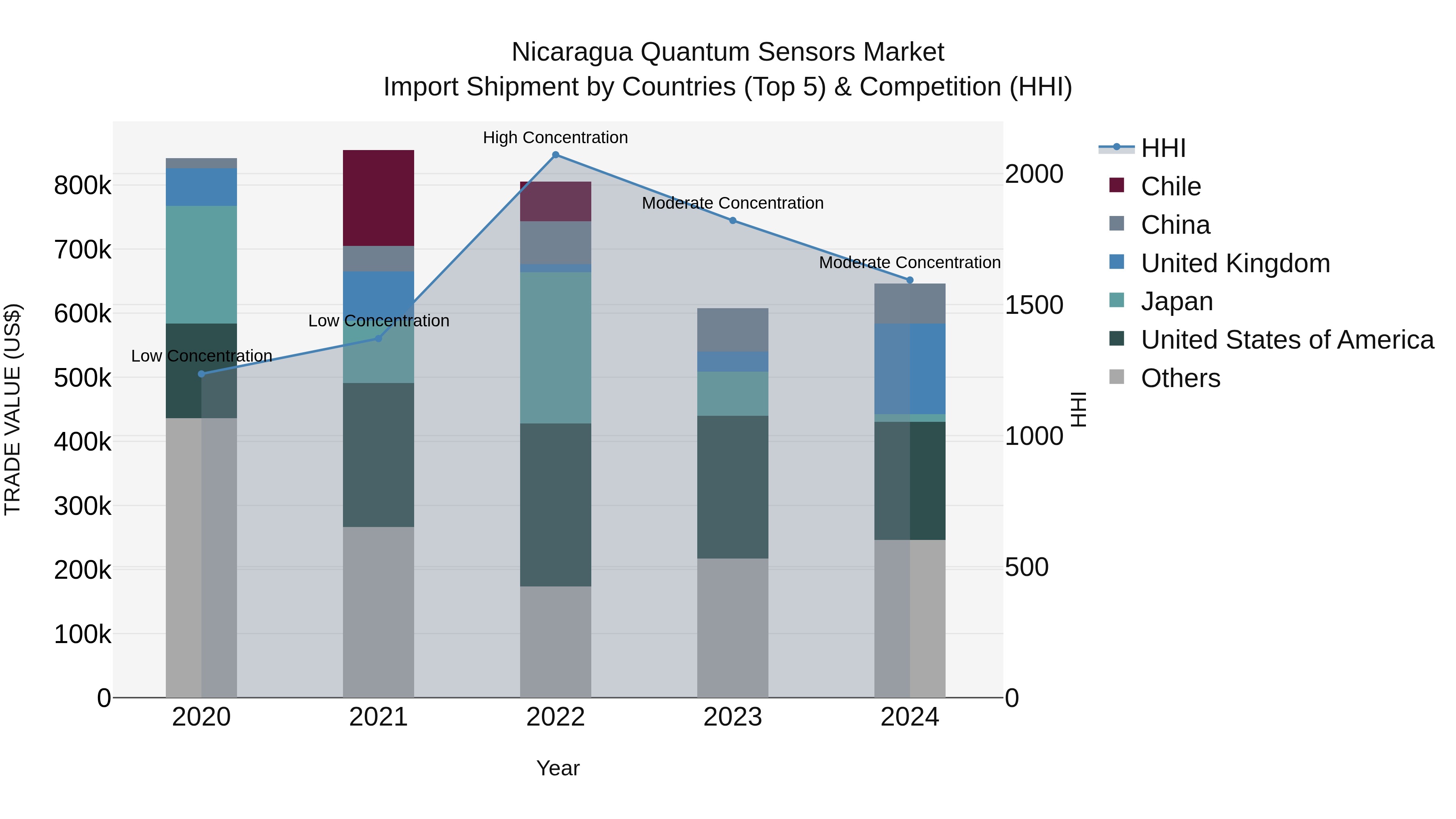Nicaragua Quantum Sensors Market: Top 5 Importing Countries and Market Competition (HHI) Analysis
