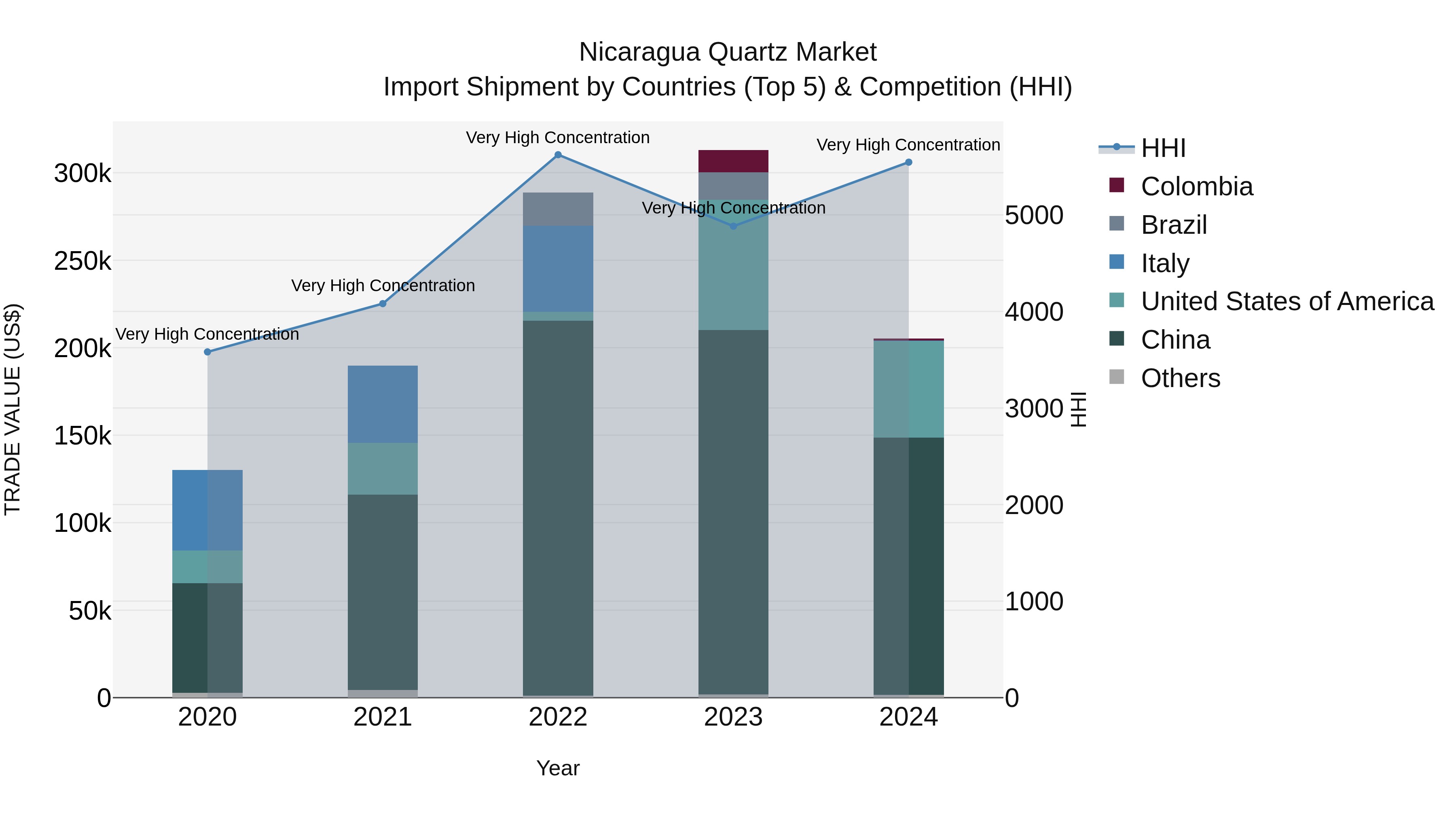 Nicaragua Quartz Market: Top 5 Importing Countries and Market Competition (HHI) Analysis