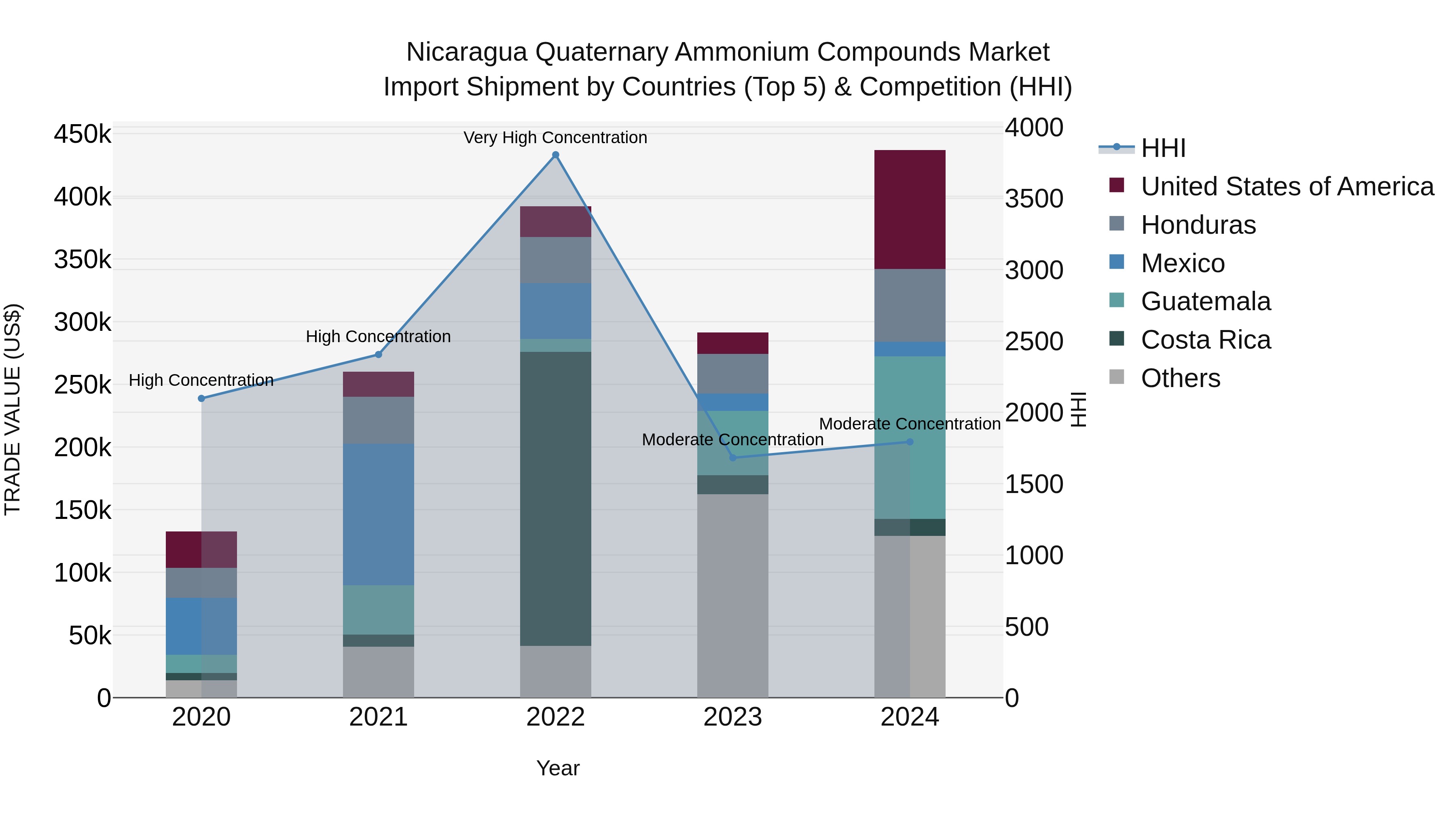 Nicaragua Quaternary Ammonium Compounds Market: Top 5 Importing Countries and Market Competition (HHI) Analysis