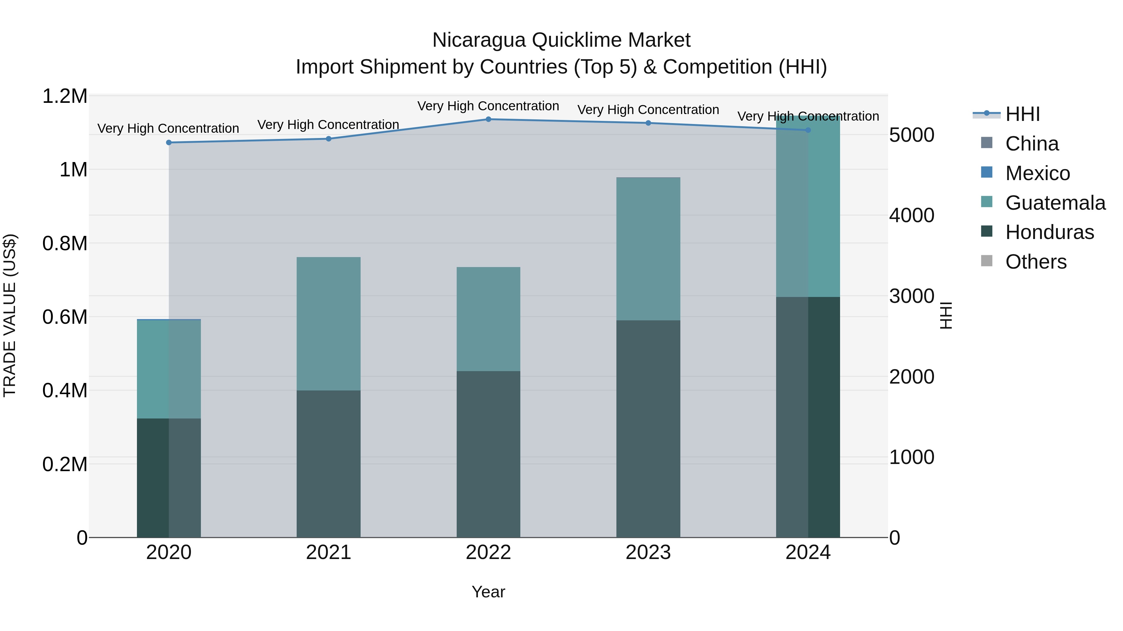 Nicaragua Quicklime Market: Top 5 Importing Countries and Market Competition (HHI) Analysis