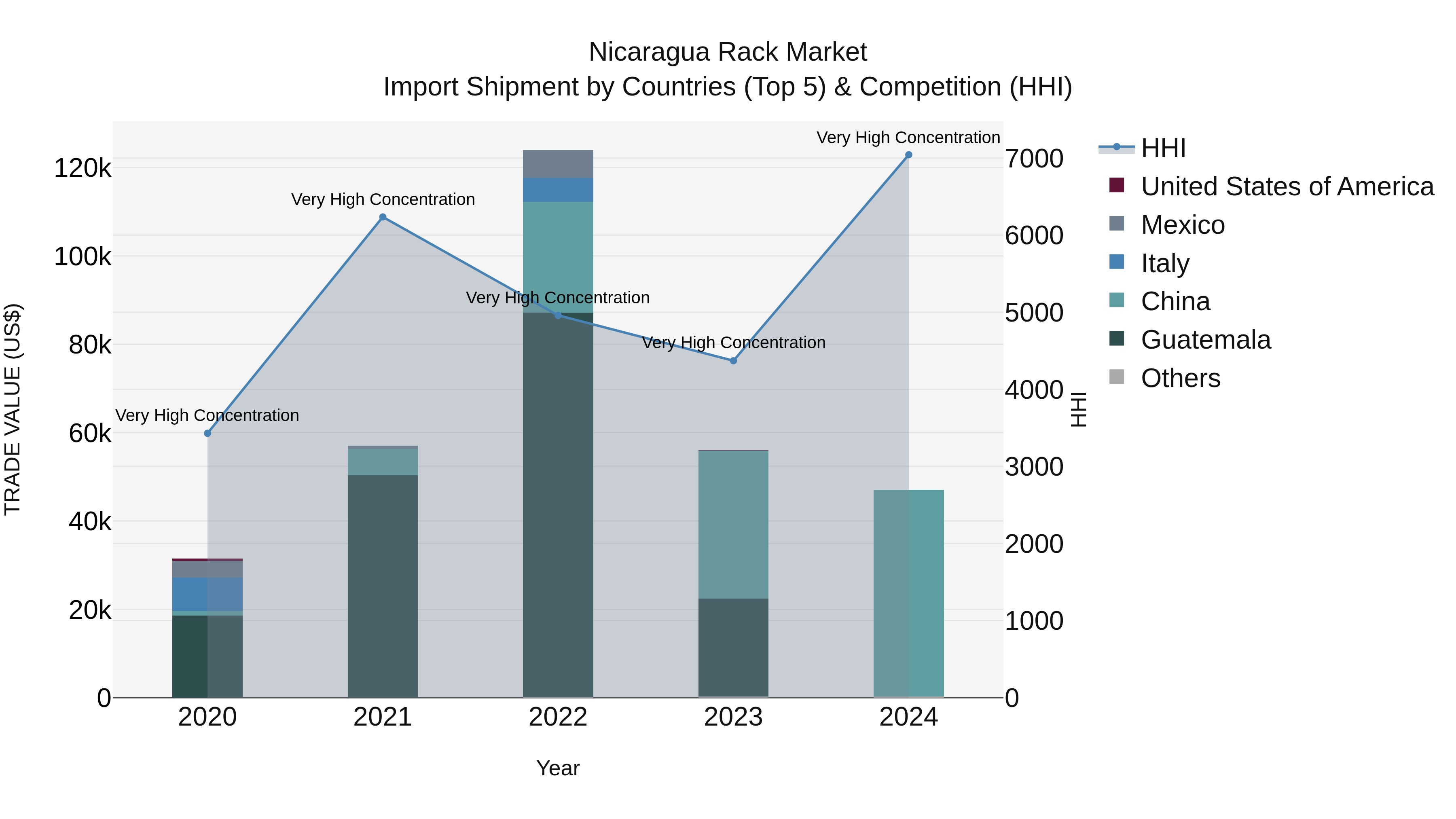 Nicaragua Rack Market: Top 5 Importing Countries and Market Competition (HHI) Analysis
