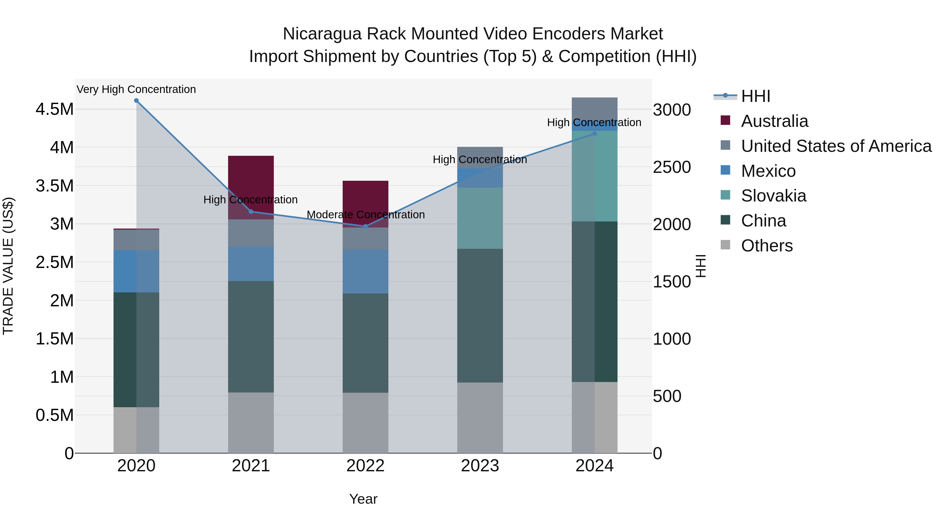 Nicaragua Rack Mounted Video Encoders Market: Top 5 Importing Countries and Market Competition (HHI) Analysis