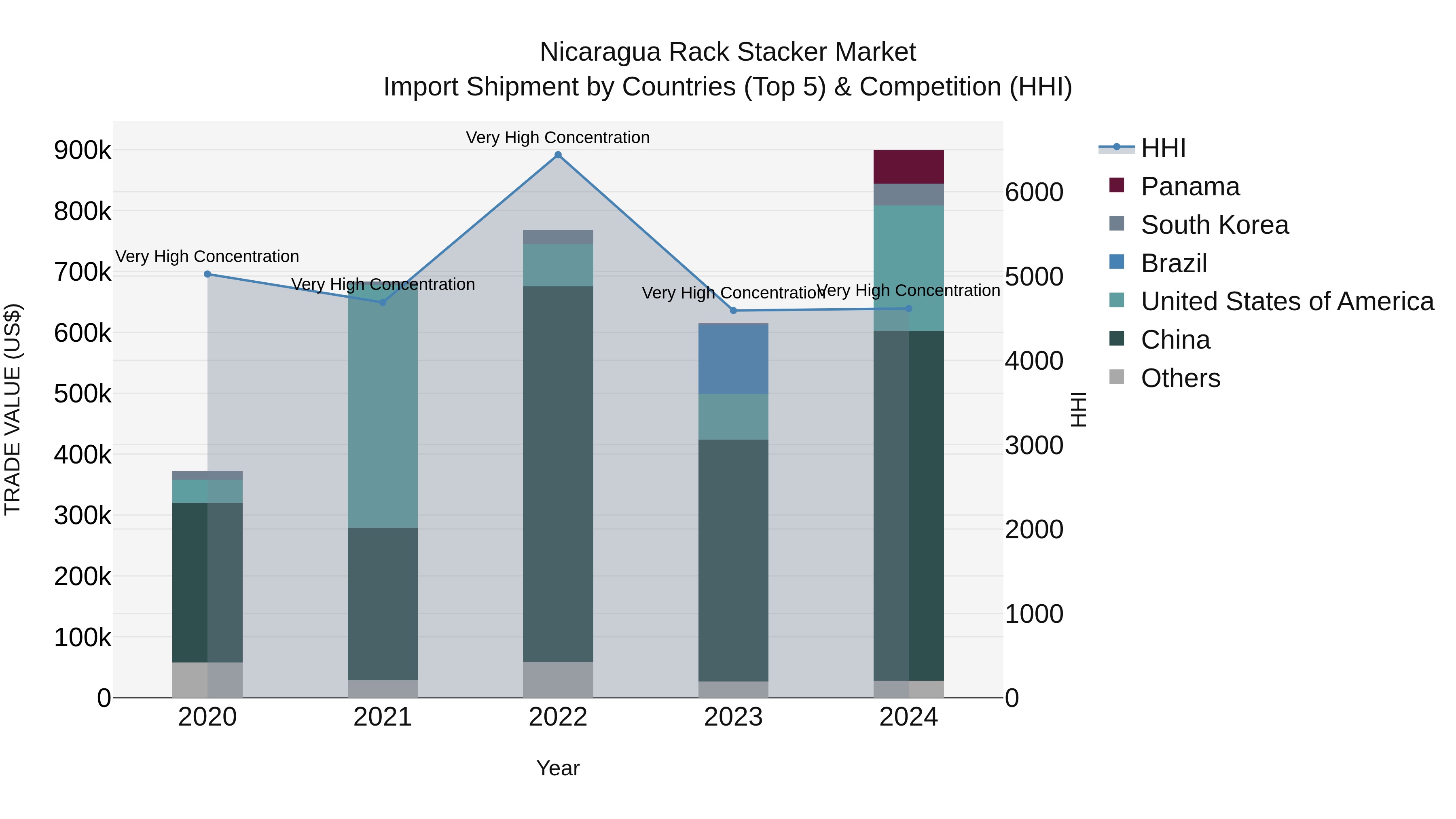 Nicaragua Rack Stacker Market: Top 5 Importing Countries and Market Competition (HHI) Analysis