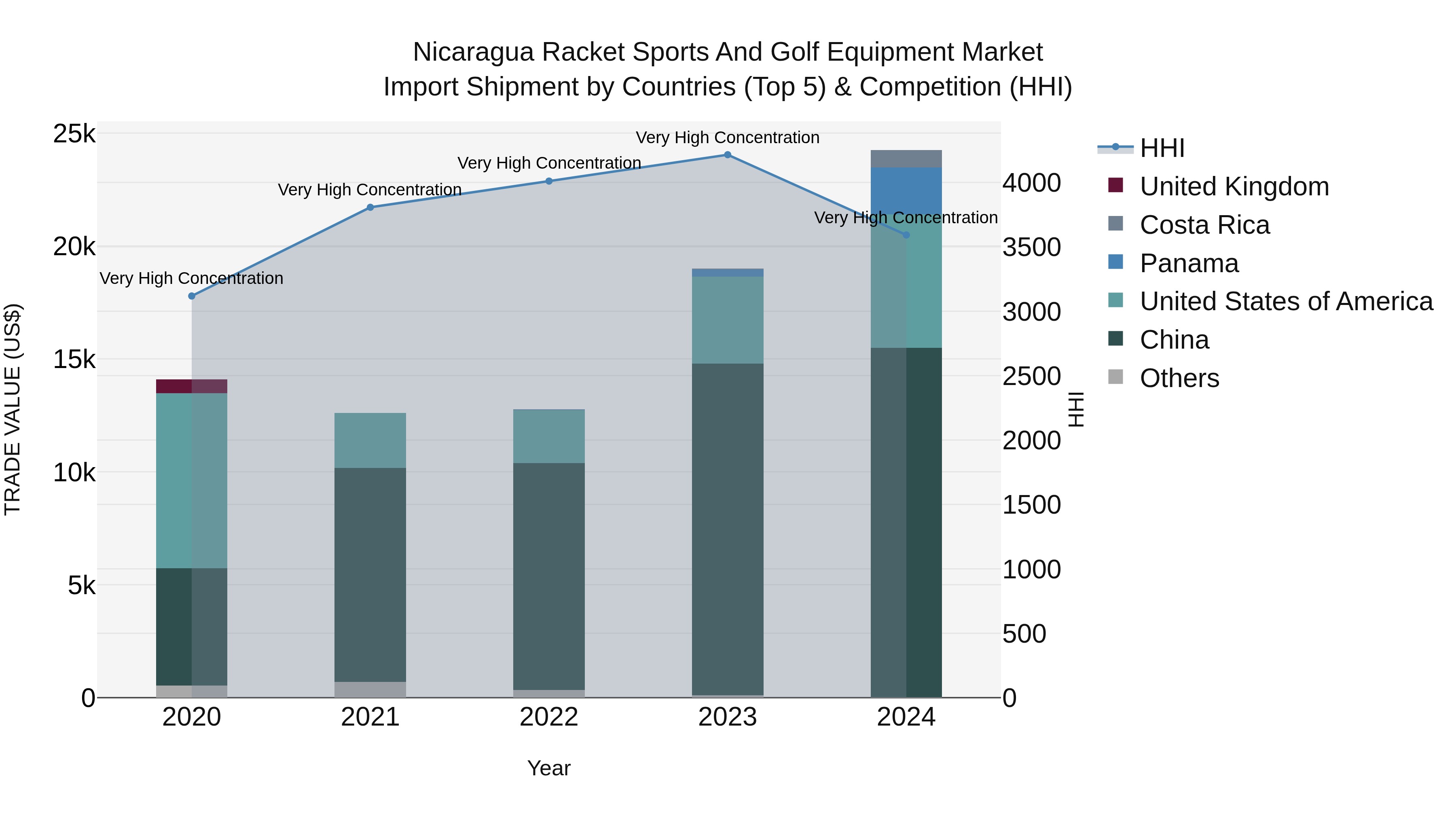 Nicaragua Racket Sports and Golf Equipment Market: Top 5 Importing Countries and Market Competition (HHI) Analysis