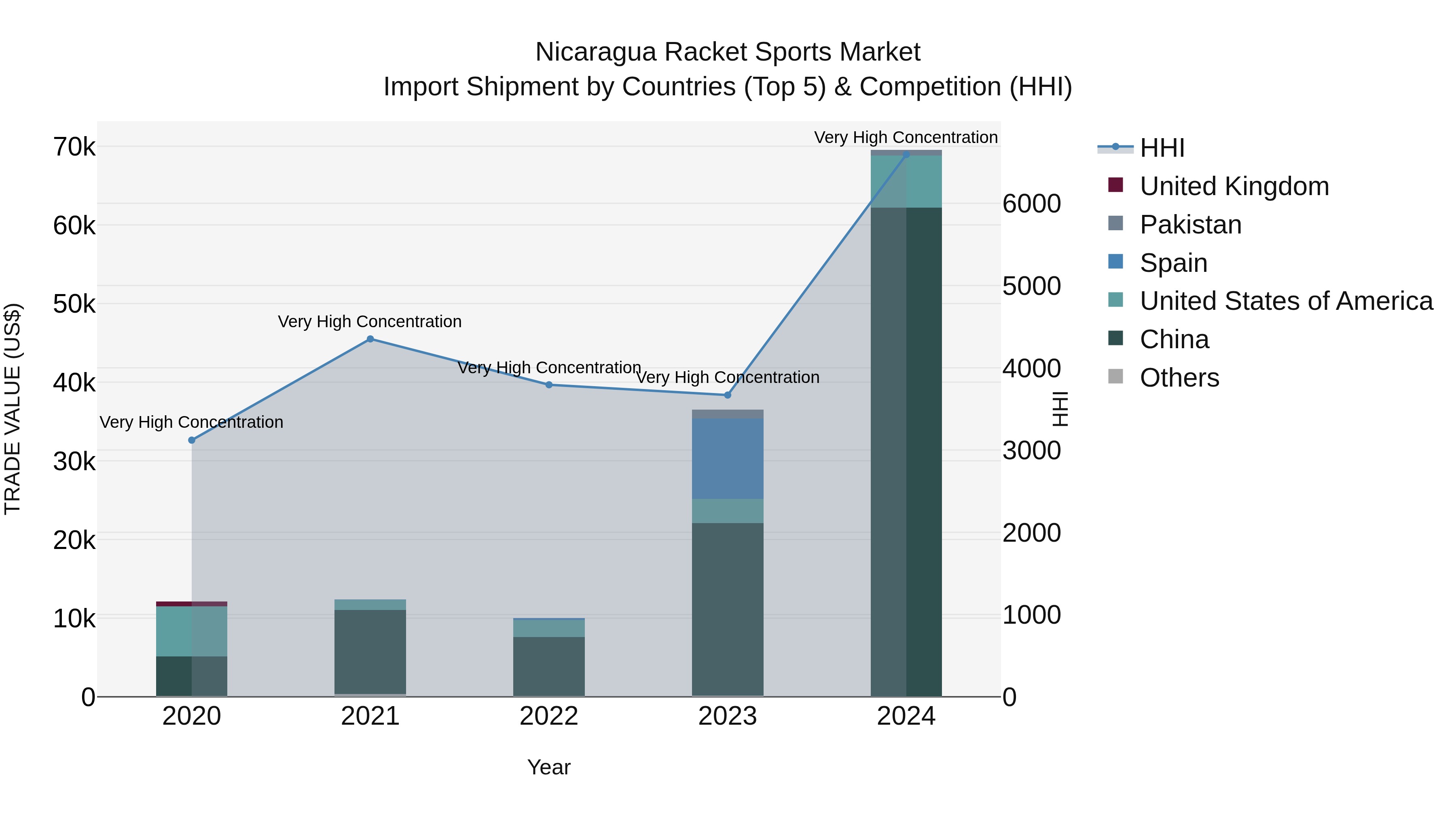 Nicaragua Racket Sports Market: Top 5 Importing Countries and Market Competition (HHI) Analysis