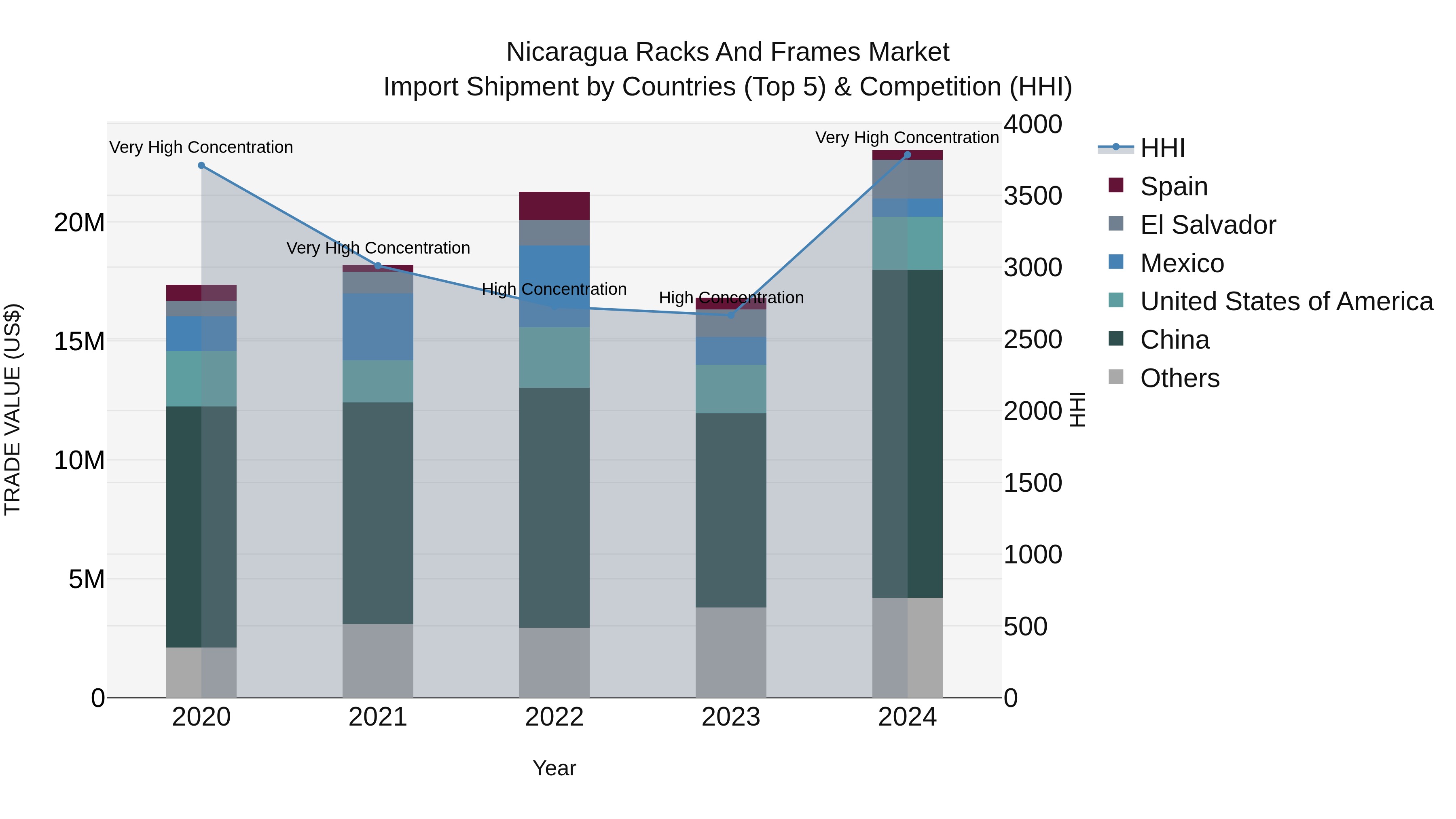 Nicaragua Racks and Frames Market: Top 5 Importing Countries and Market Competition (HHI) Analysis