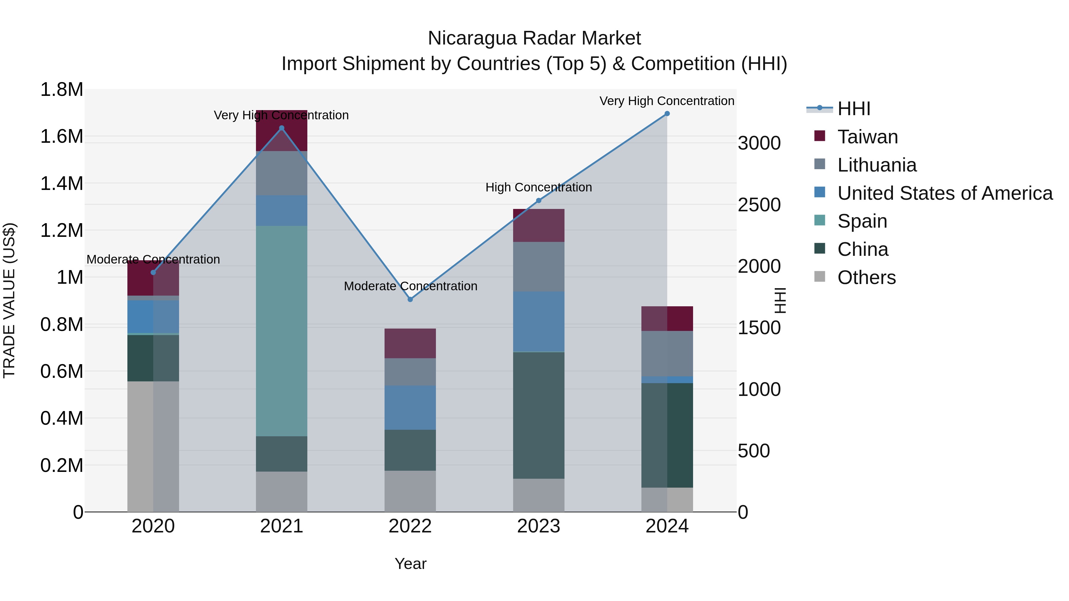Nicaragua Radar Market: Top 5 Importing Countries and Market Competition (HHI) Analysis