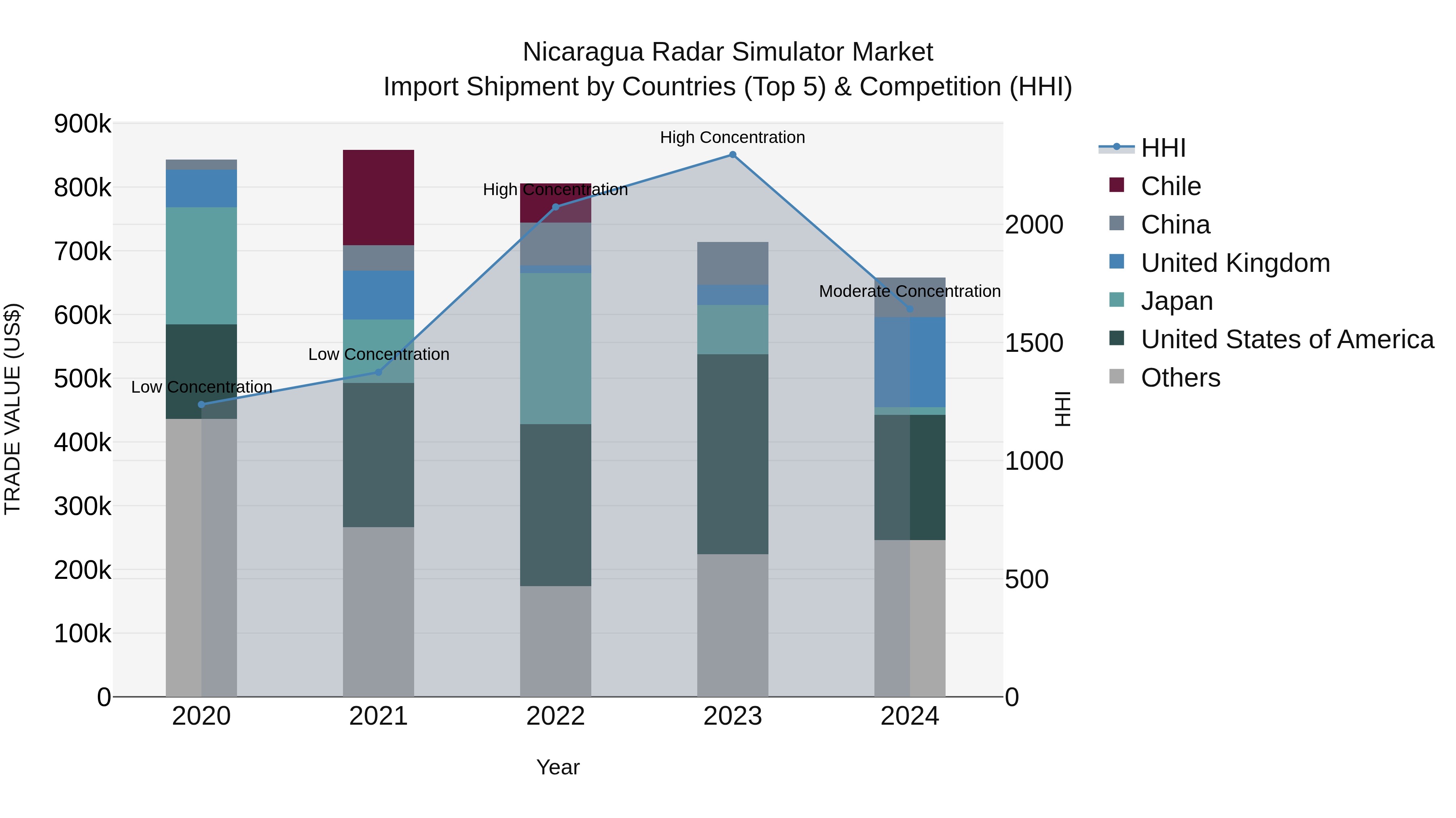 Nicaragua Radar Simulator Market: Top 5 Importing Countries and Market Competition (HHI) Analysis