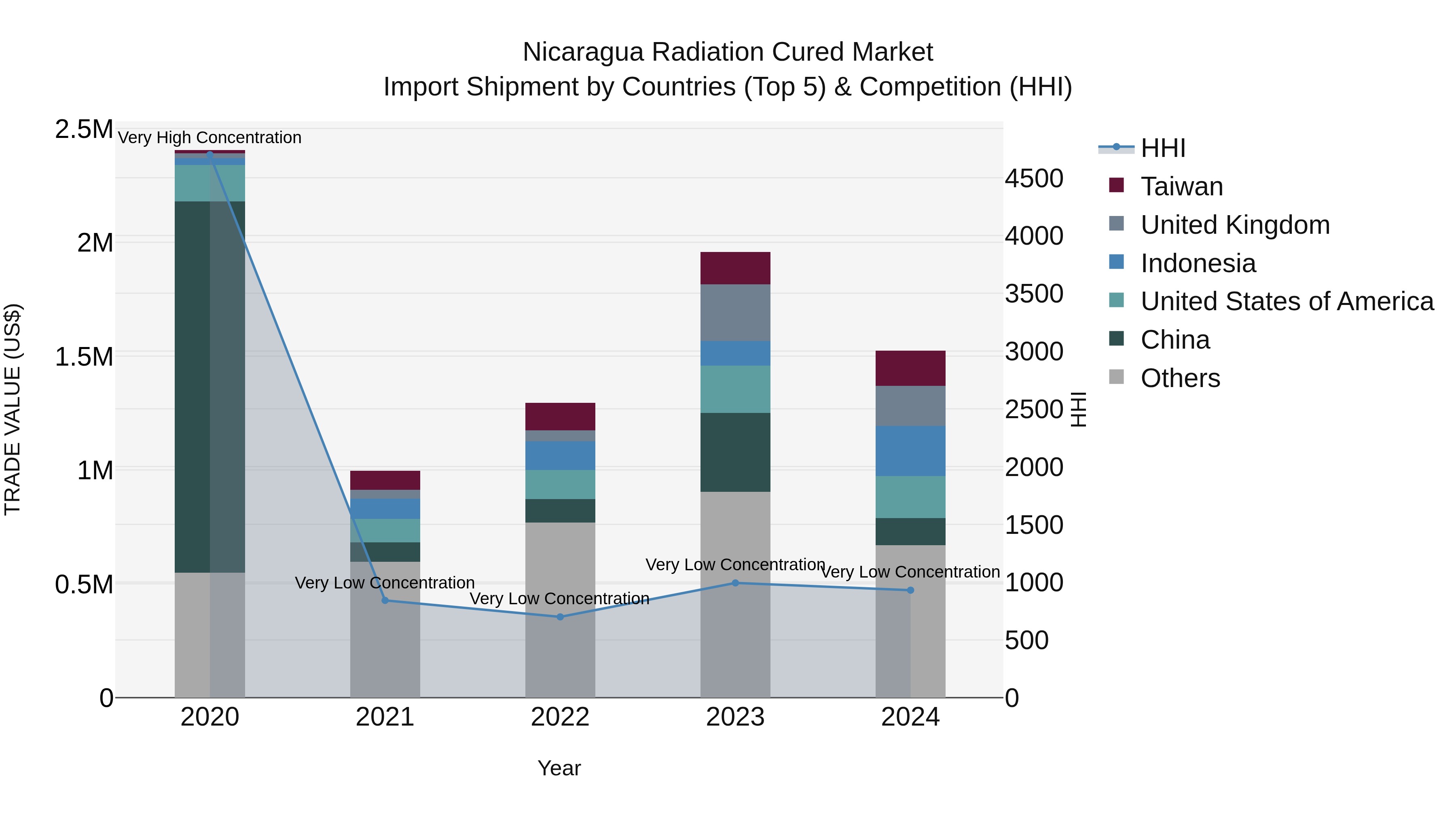 Nicaragua Radiation Cured Market: Top 5 Importing Countries and Market Competition (HHI) Analysis