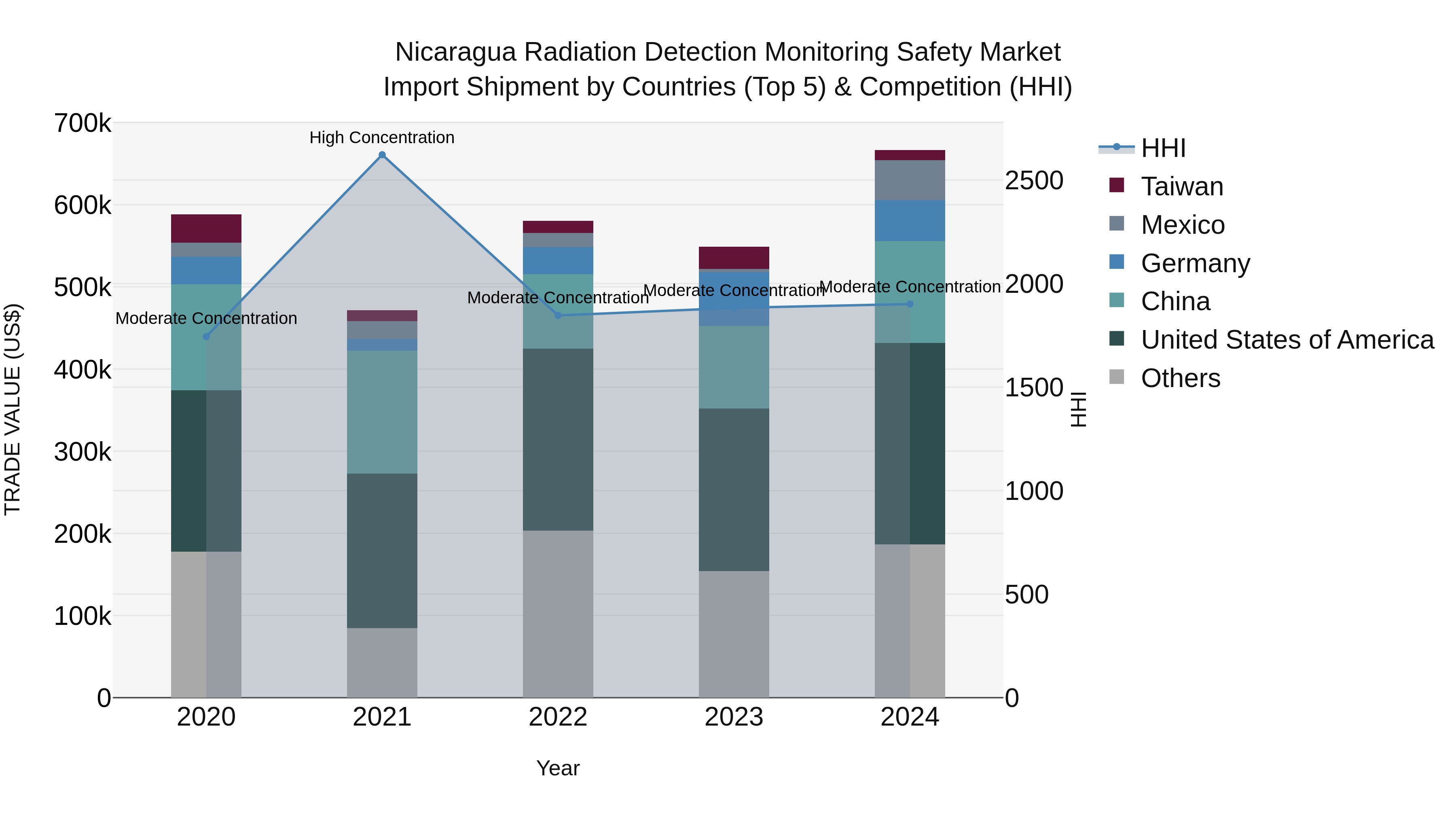Nicaragua Radiation Detection Monitoring Safety Market: Top 5 Importing Countries and Market Competition (HHI) Analysis