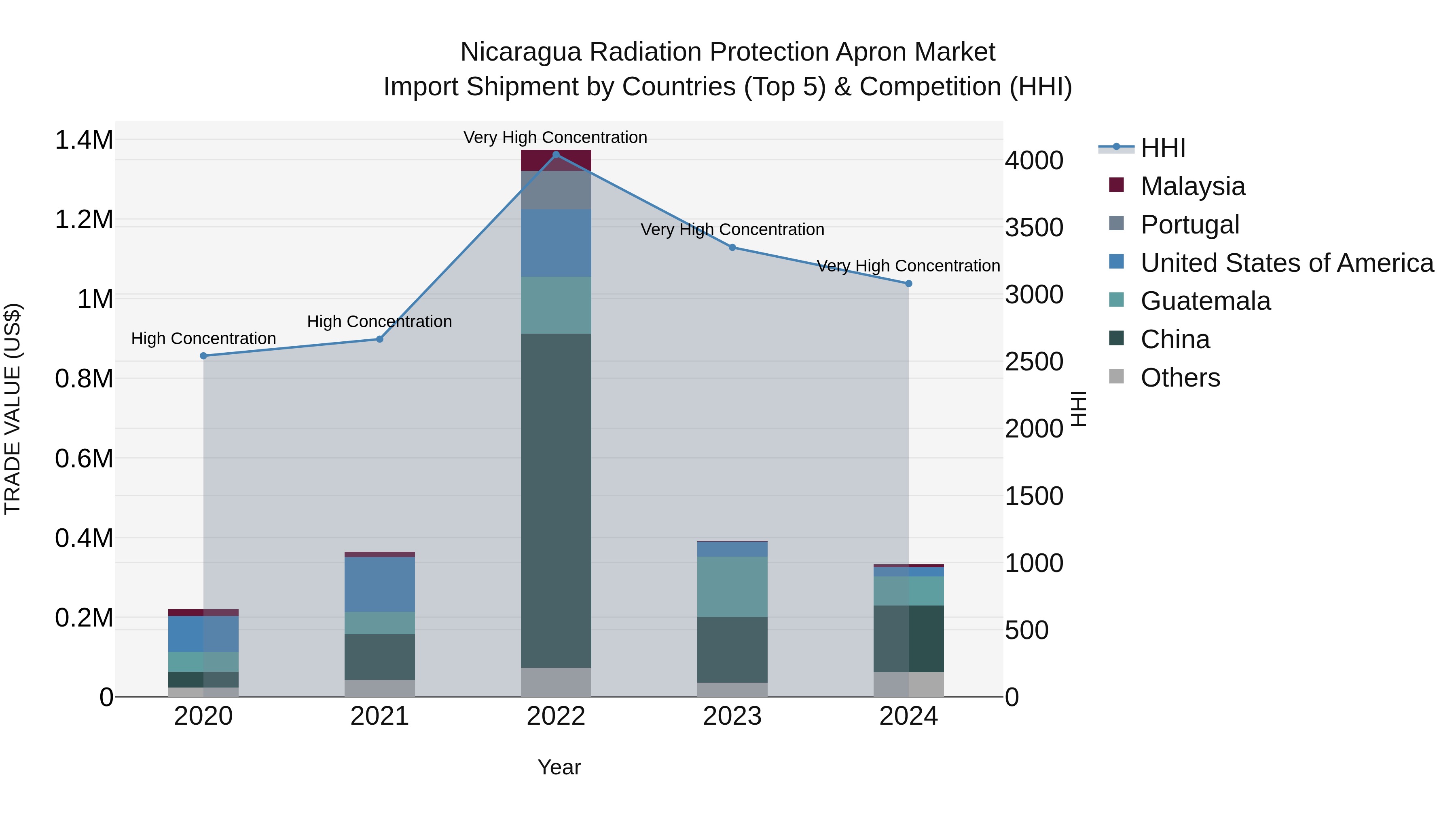 Nicaragua Radiation Protection Apron Market: Top 5 Importing Countries and Market Competition (HHI) Analysis