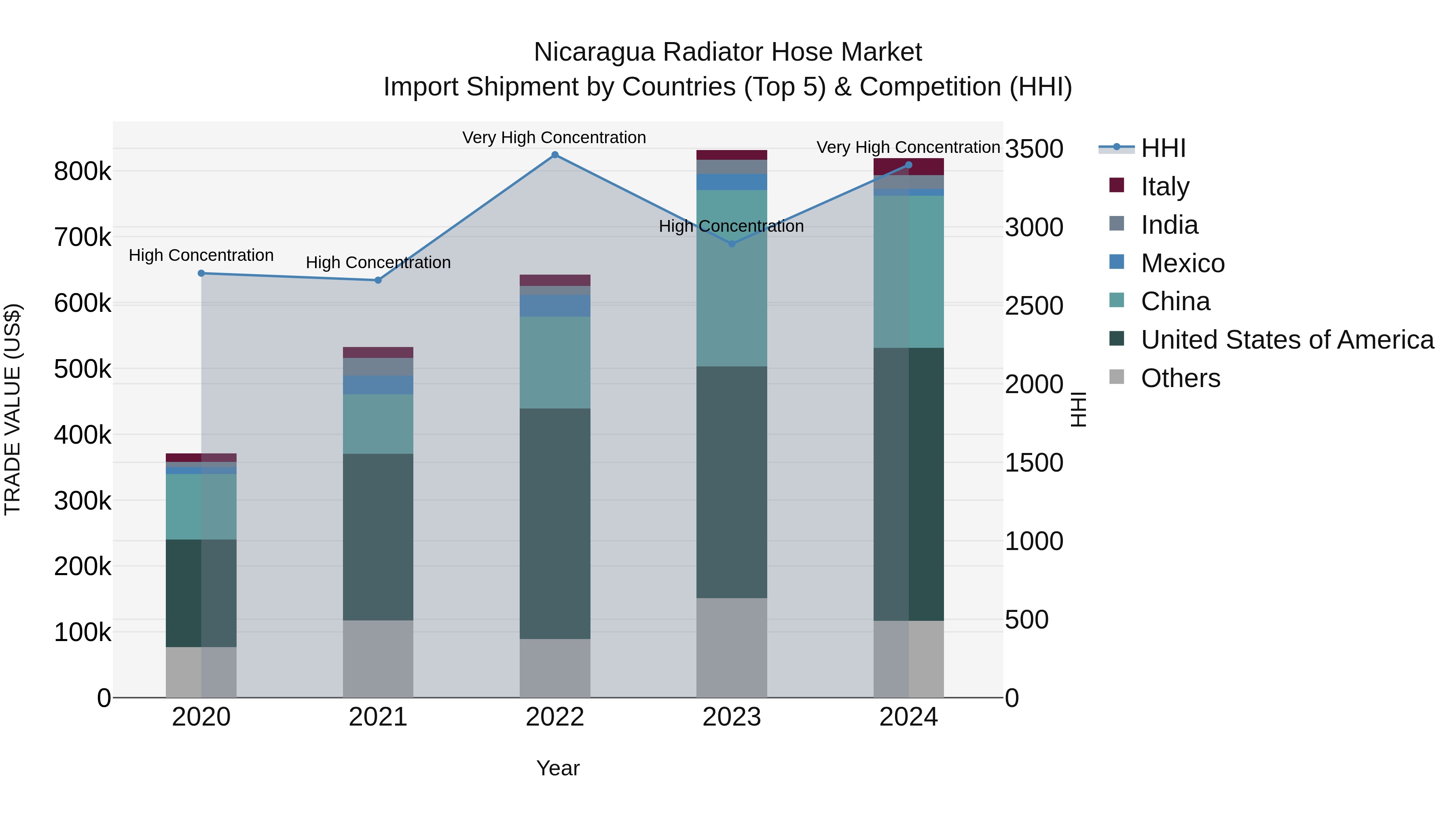 Nicaragua Radiator Hose Market: Top 5 Importing Countries and Market Competition (HHI) Analysis