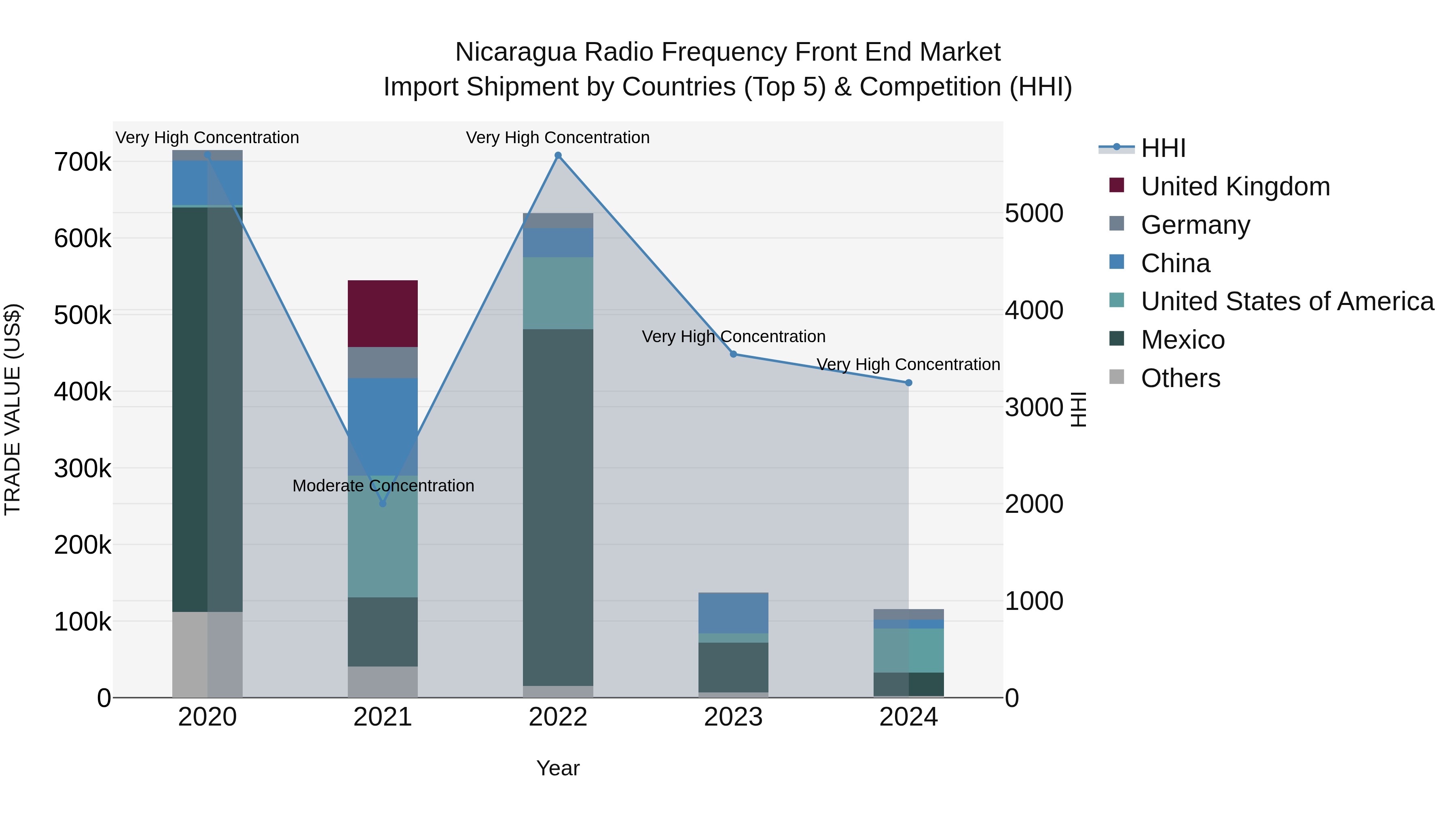 Nicaragua Radio Frequency Front End Market: Top 5 Importing Countries and Market Competition (HHI) Analysis