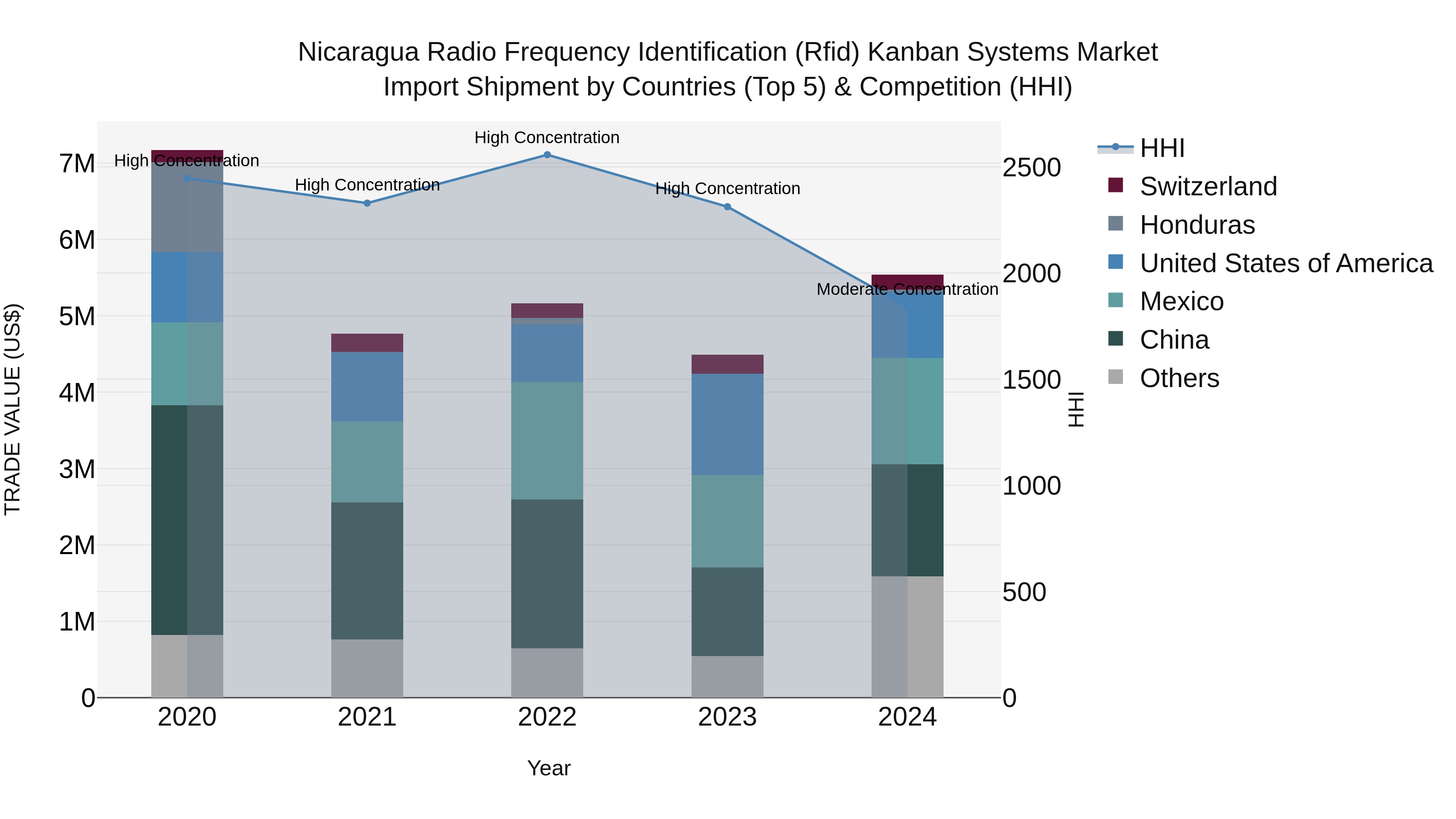 Nicaragua Radio Frequency Identification (Rfid) Kanban Systems Market: Top 5 Importing Countries and Market Competition (HHI) Analysis