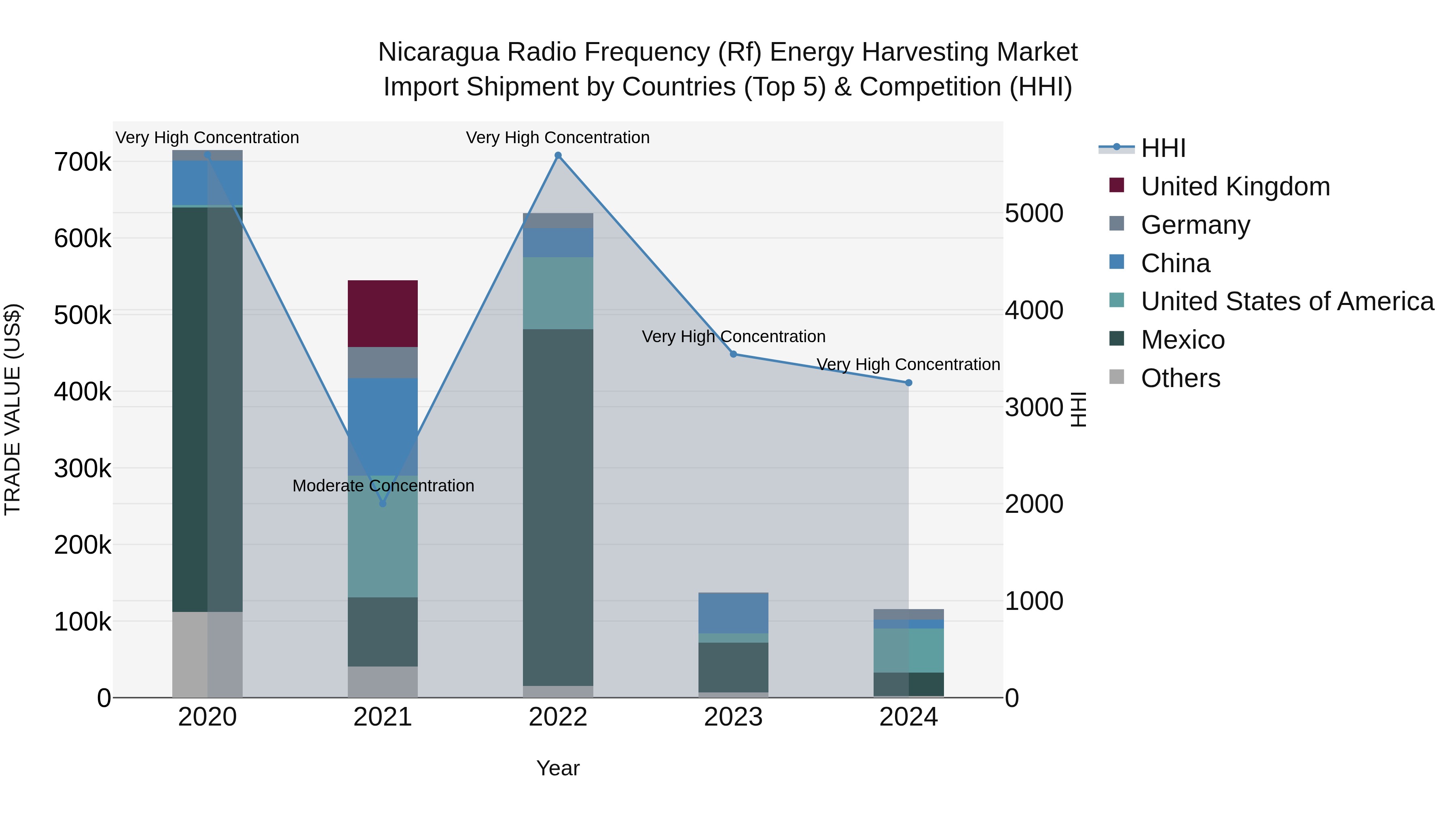 Nicaragua Radio Frequency (Rf) Energy Harvesting Market: Top 5 Importing Countries and Market Competition (HHI) Analysis