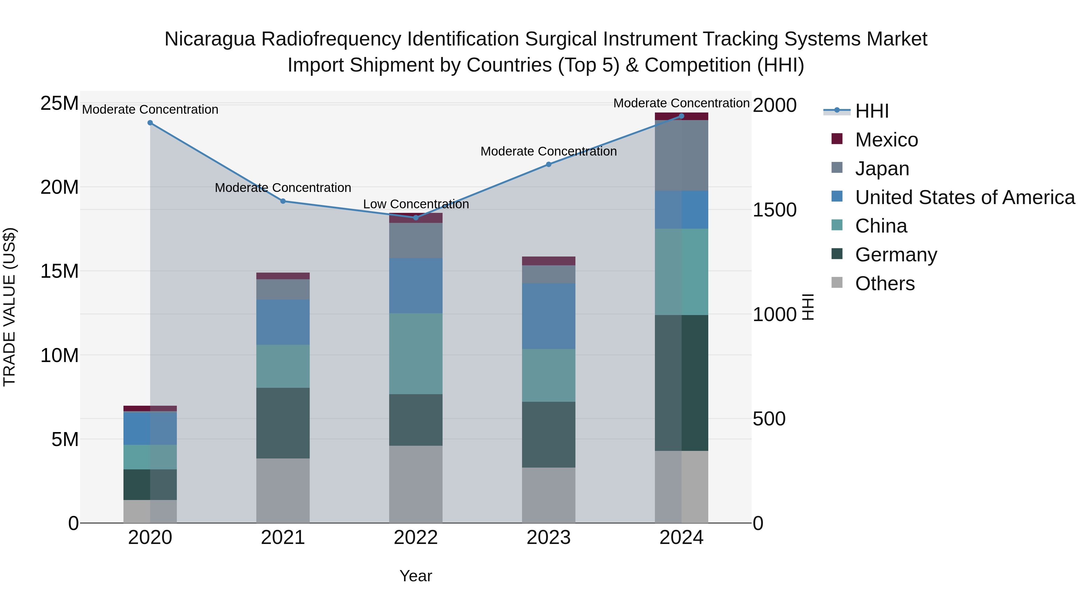 Nicaragua Radiofrequency Identification Surgical Instrument Tracking Systems Market: Top 5 Importing Countries and Market Competition (HHI) Analysis