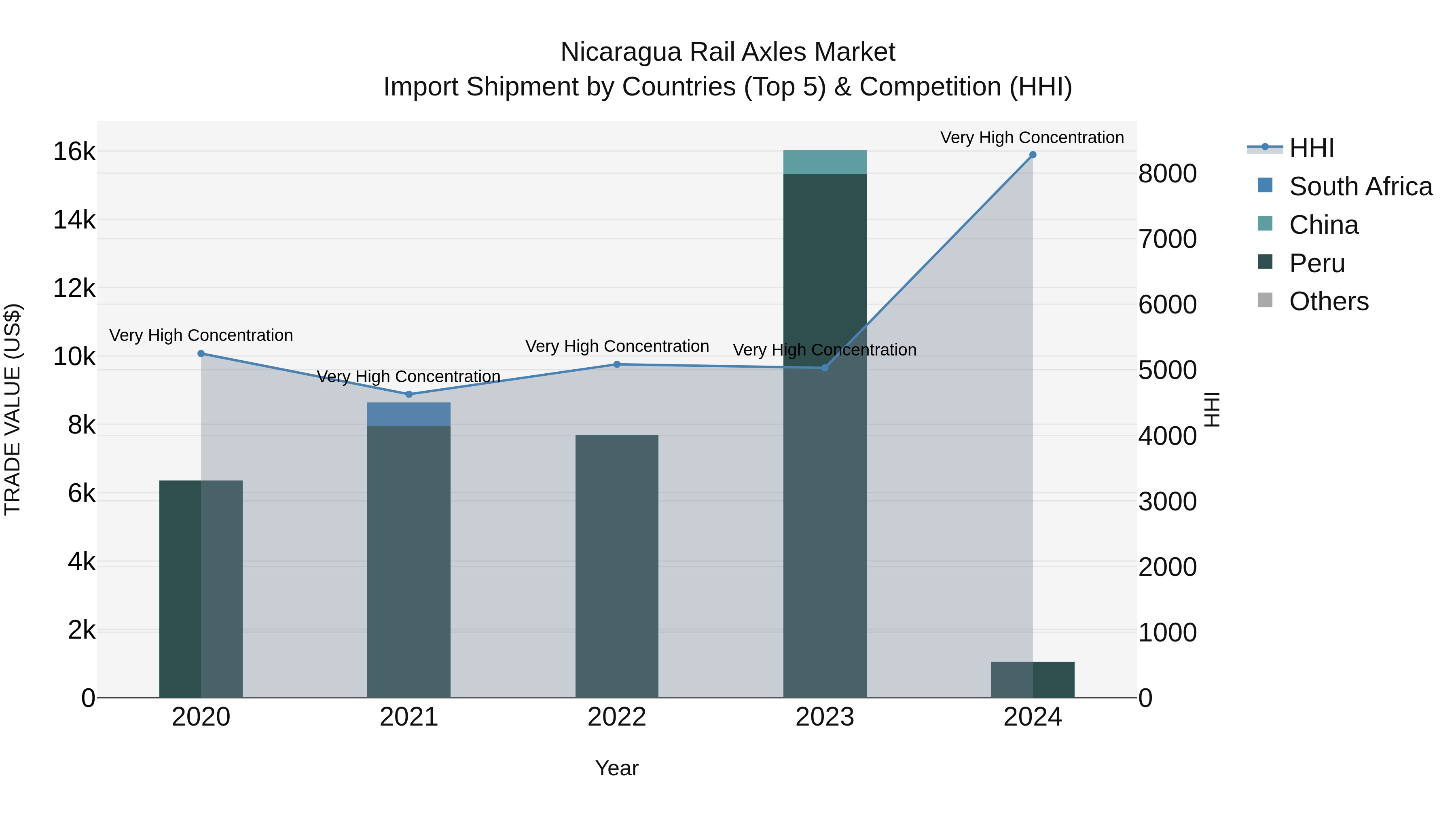 Nicaragua Rail Axles Market: Top 5 Importing Countries and Market Competition (HHI) Analysis