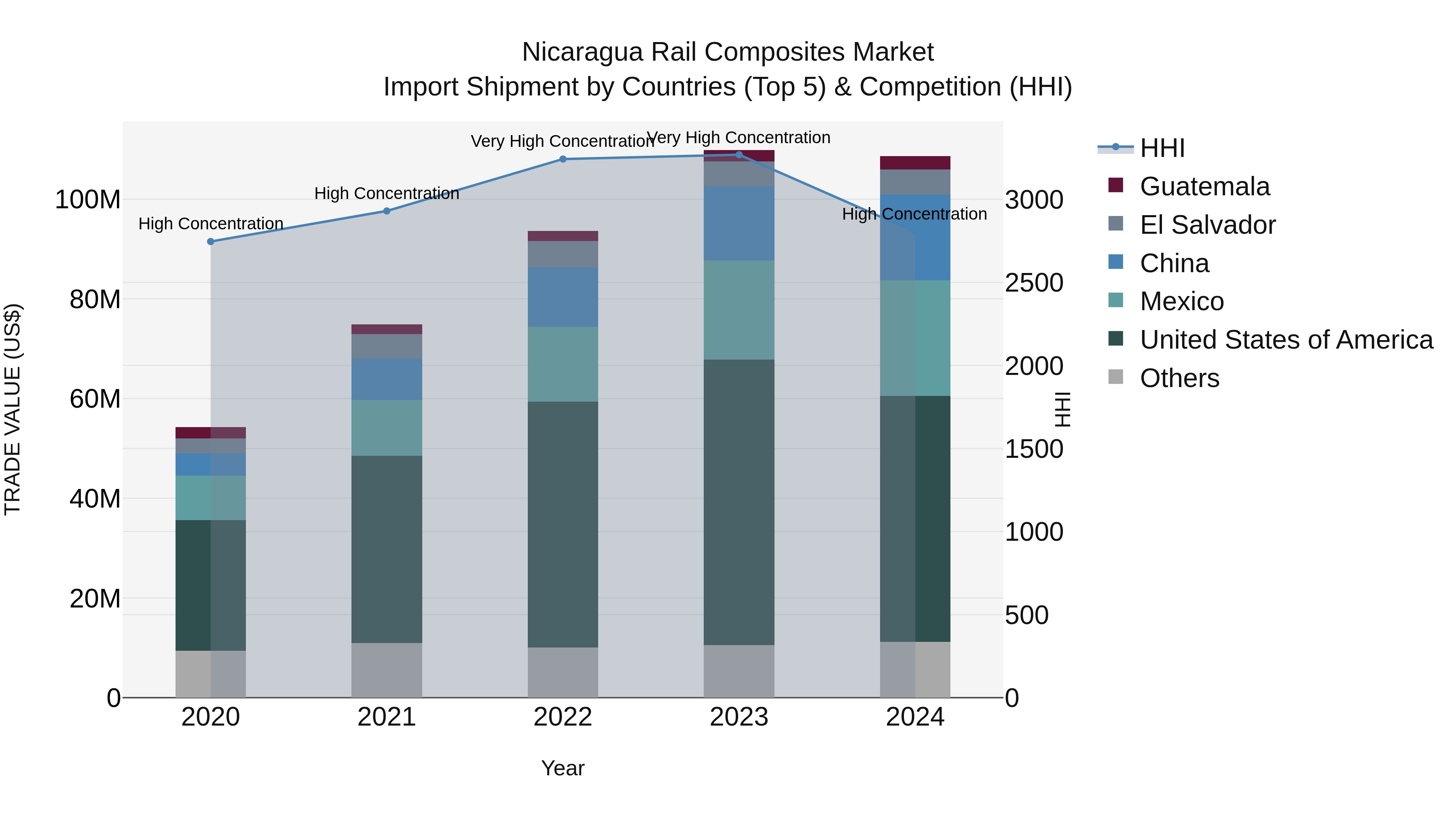 Nicaragua Rail Composites Market: Top 5 Importing Countries and Market Competition (HHI) Analysis