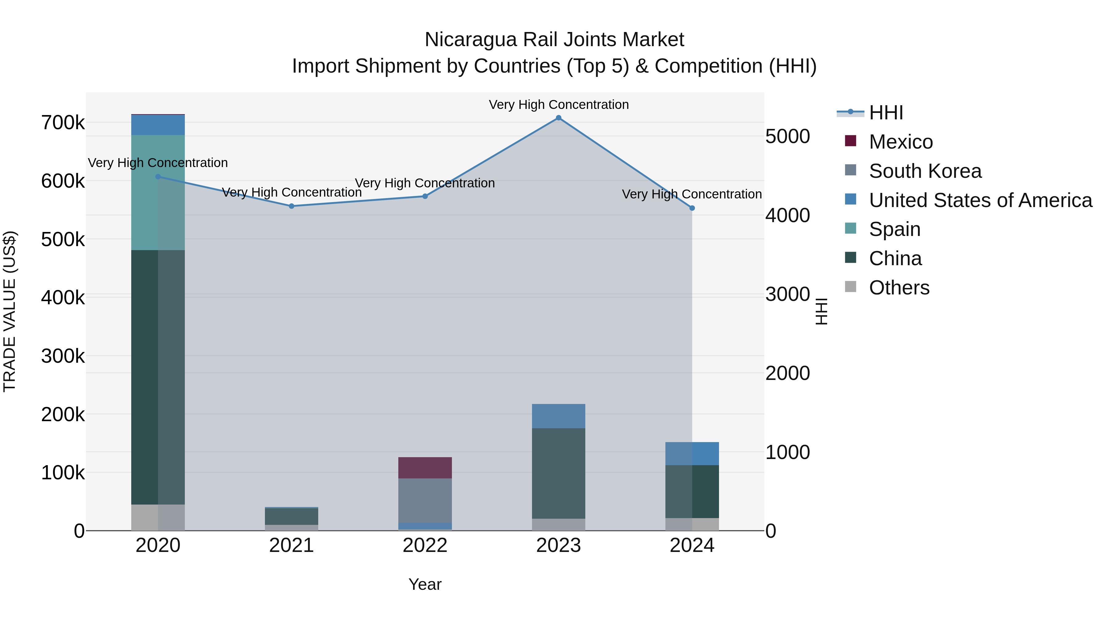 Nicaragua Rail Joints Market: Top 5 Importing Countries and Market Competition (HHI) Analysis