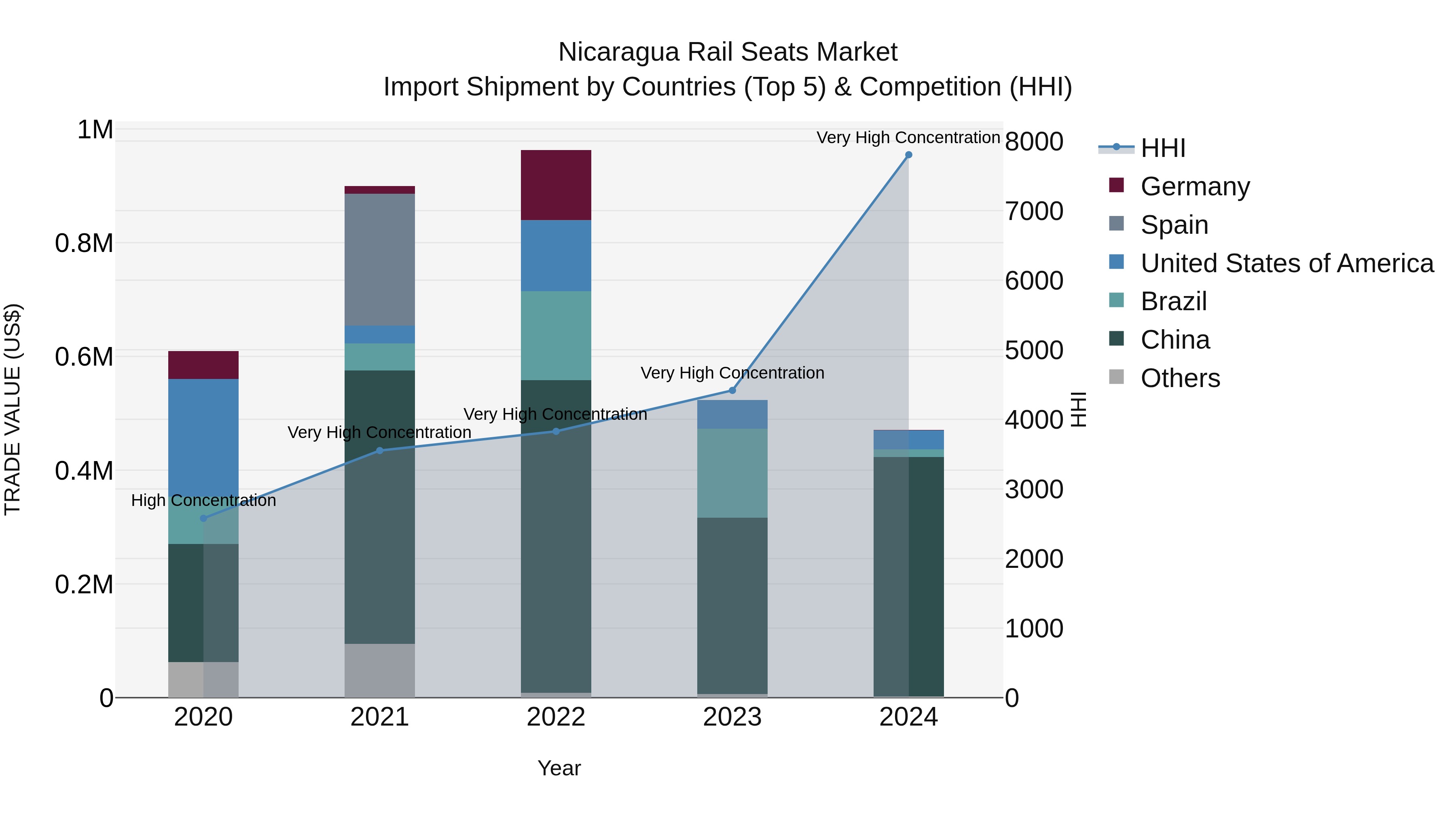 Nicaragua Rail Seats Market: Top 5 Importing Countries and Market Competition (HHI) Analysis