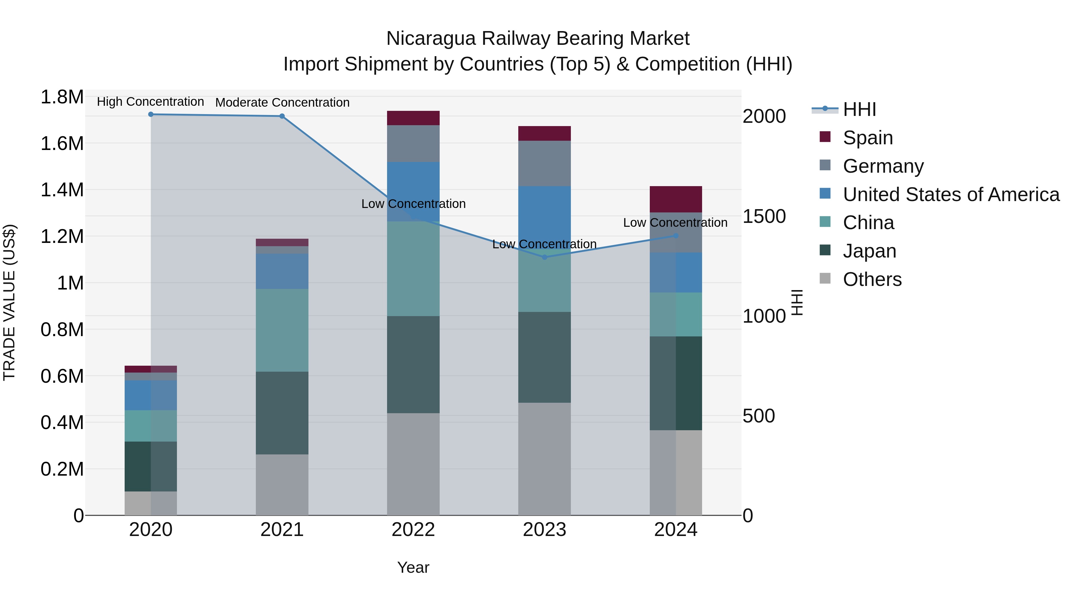 Nicaragua Railway Bearing Market: Top 5 Importing Countries and Market Competition (HHI) Analysis