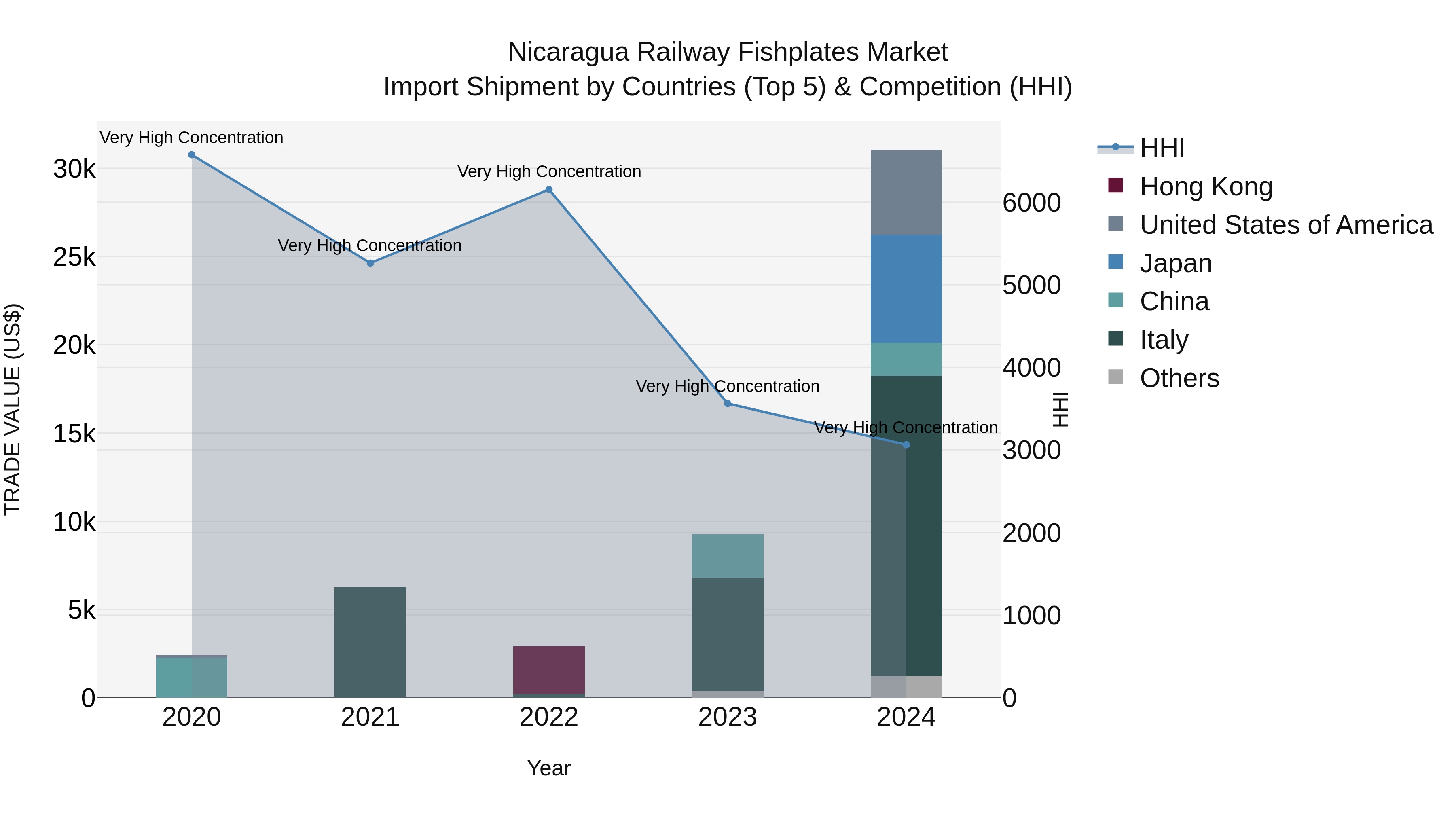 Nicaragua Railway Fishplates Market: Top 5 Importing Countries and Market Competition (HHI) Analysis