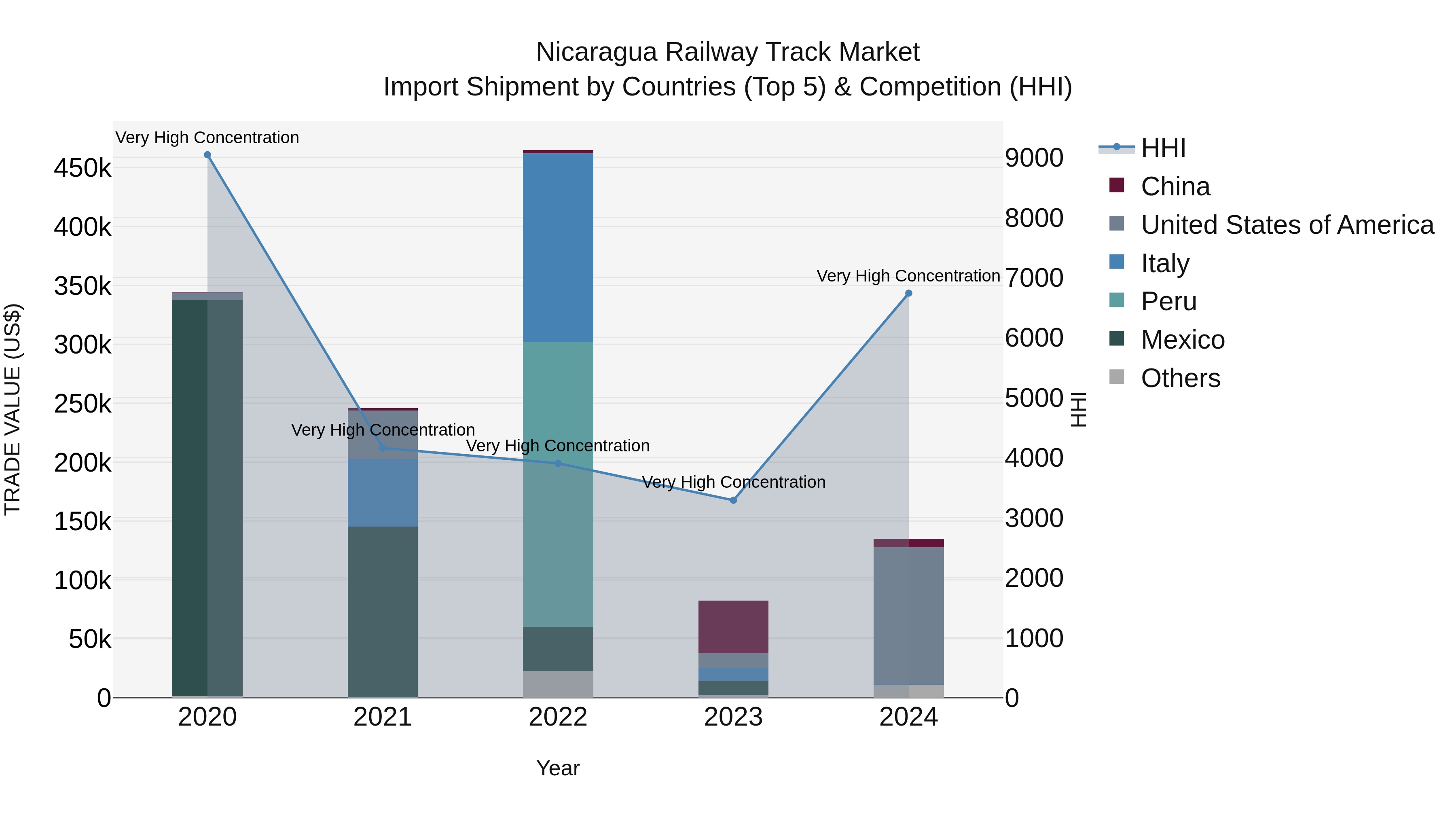 Nicaragua Railway Track Market: Top 5 Importing Countries and Market Competition (HHI) Analysis