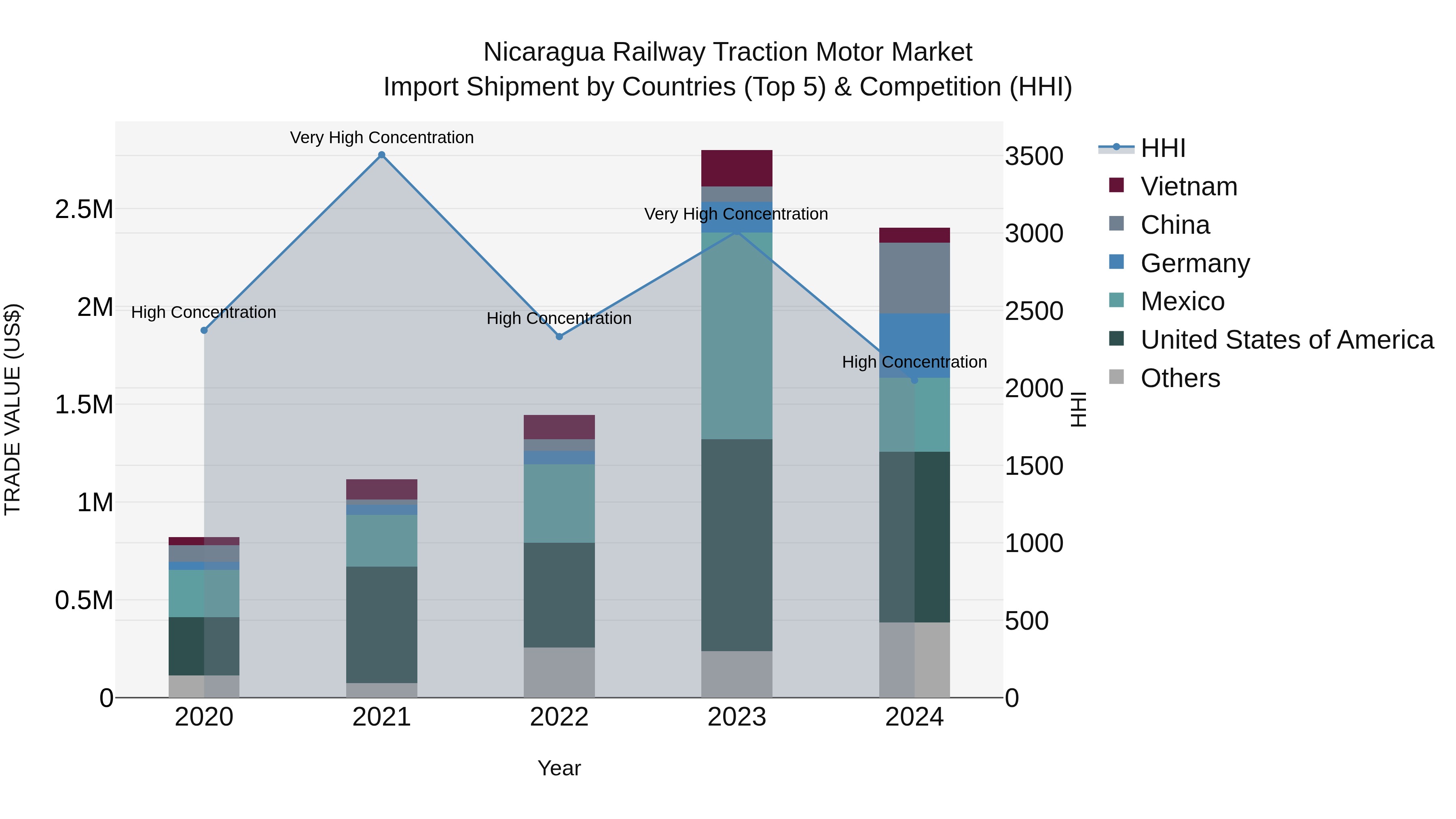 Nicaragua Railway Traction Motor Market: Top 5 Importing Countries and Market Competition (HHI) Analysis