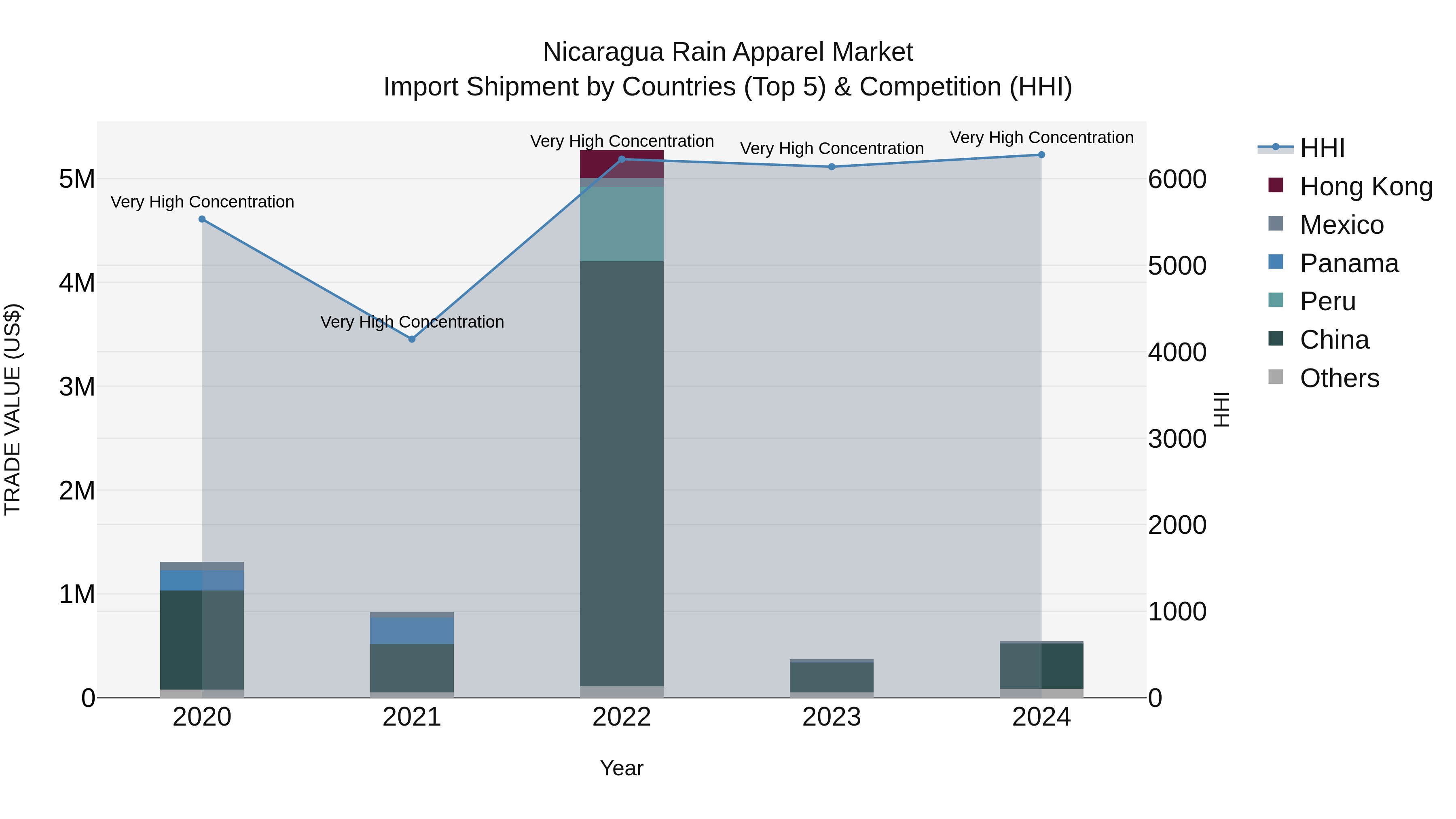 Nicaragua Rain Apparel Market: Top 5 Importing Countries and Market Competition (HHI) Analysis